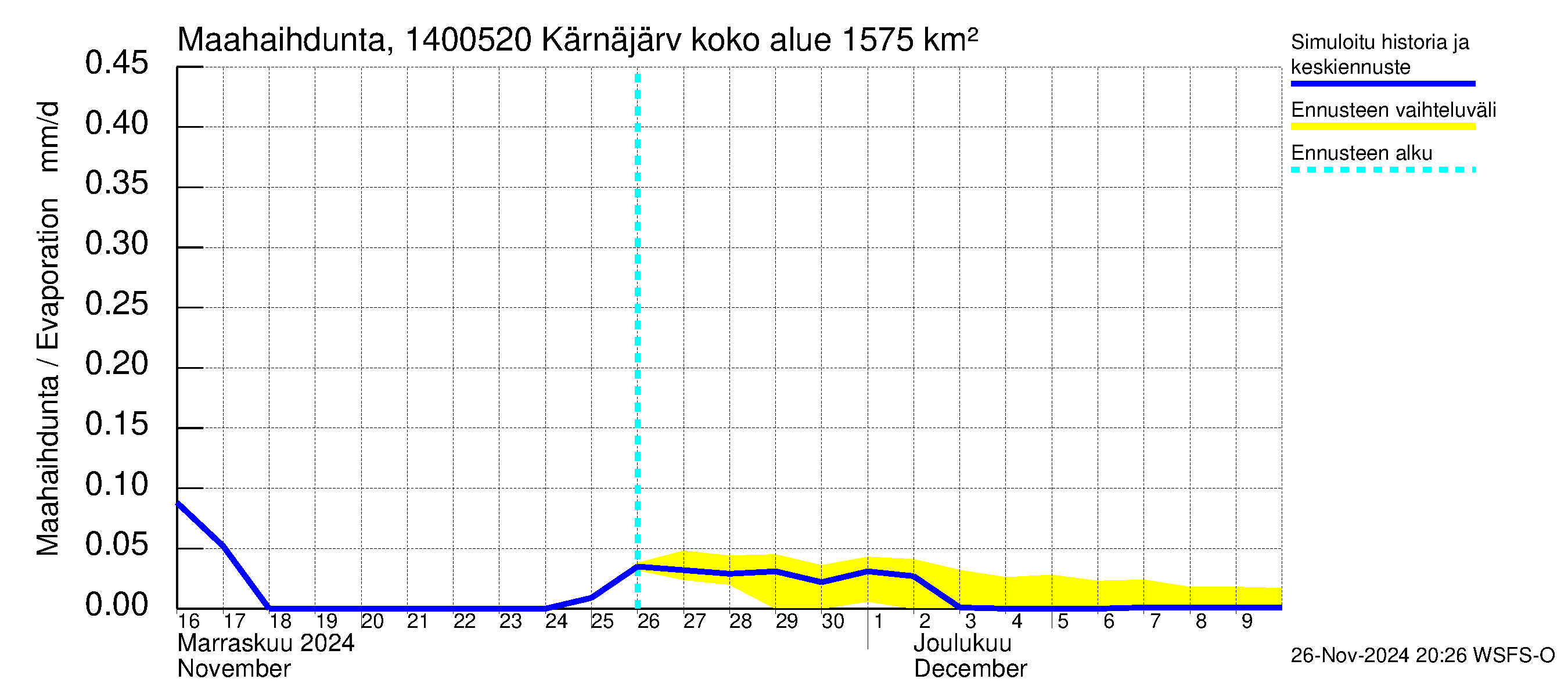 Kymijoen vesistöalue - Kellankoski: Haihdunta maa-alueelta