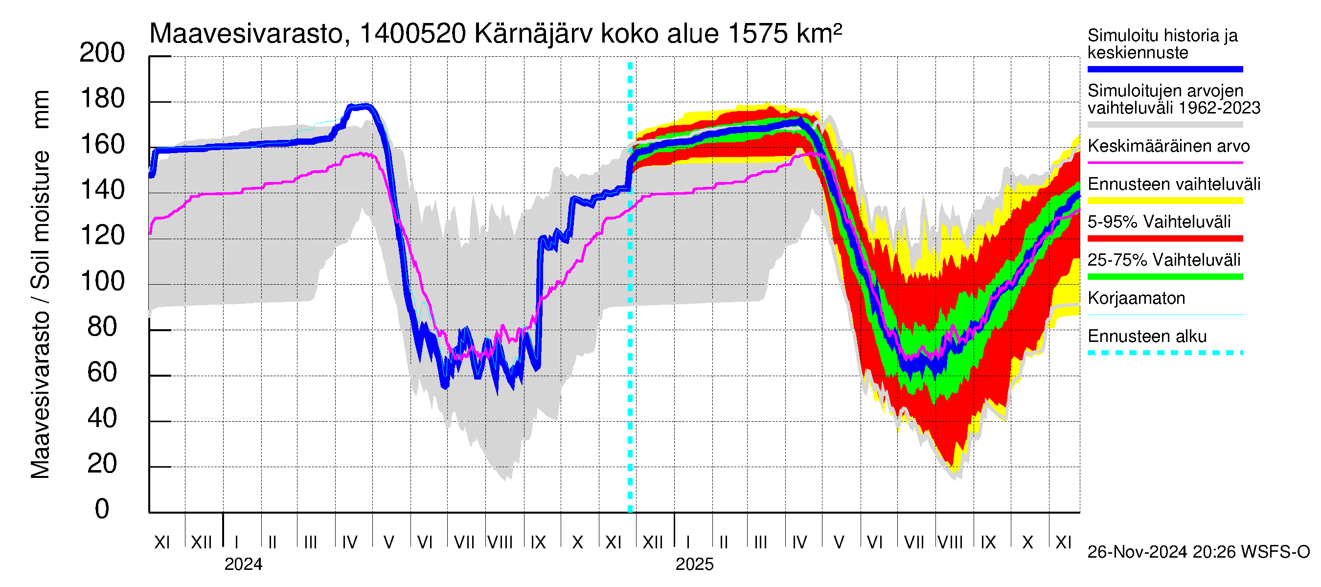 Kymijoen vesistöalue - Kellankoski: Maavesivarasto