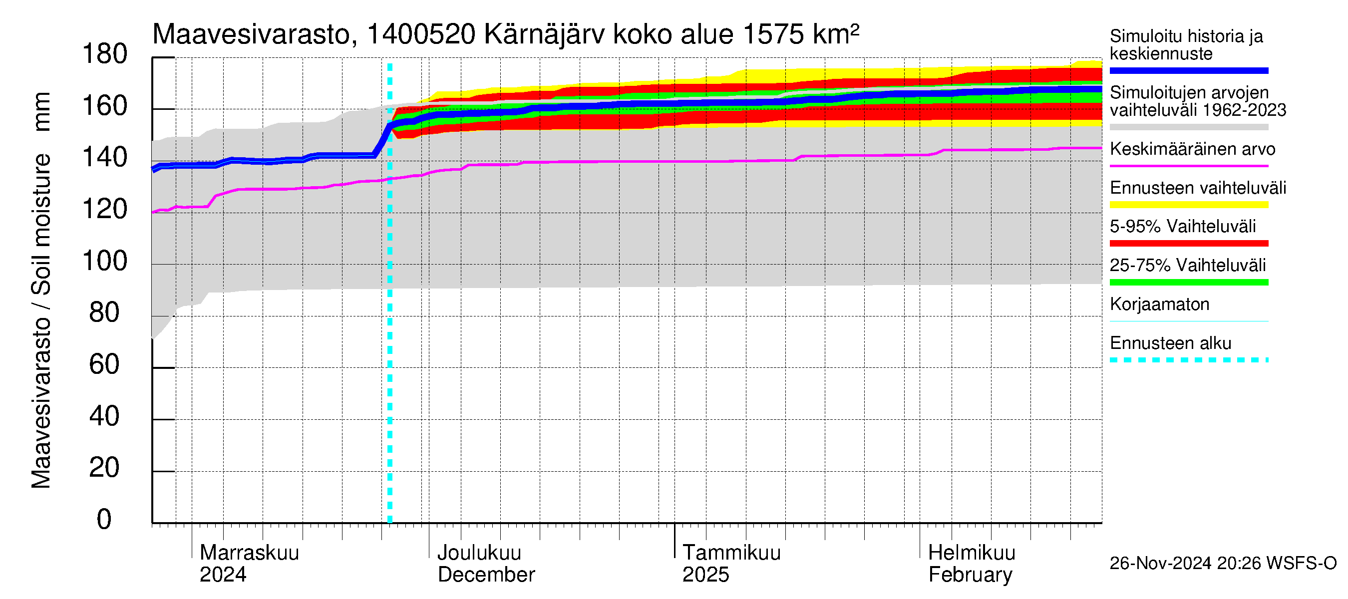 Kymijoen vesistöalue - Kellankoski: Maavesivarasto