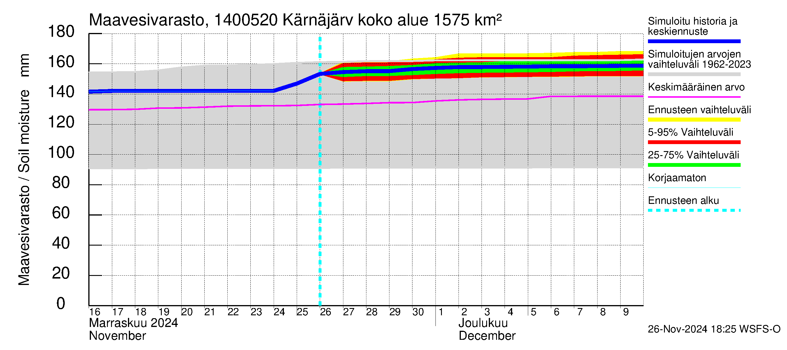 Kymijoen vesistöalue - Kellankoski: Maavesivarasto