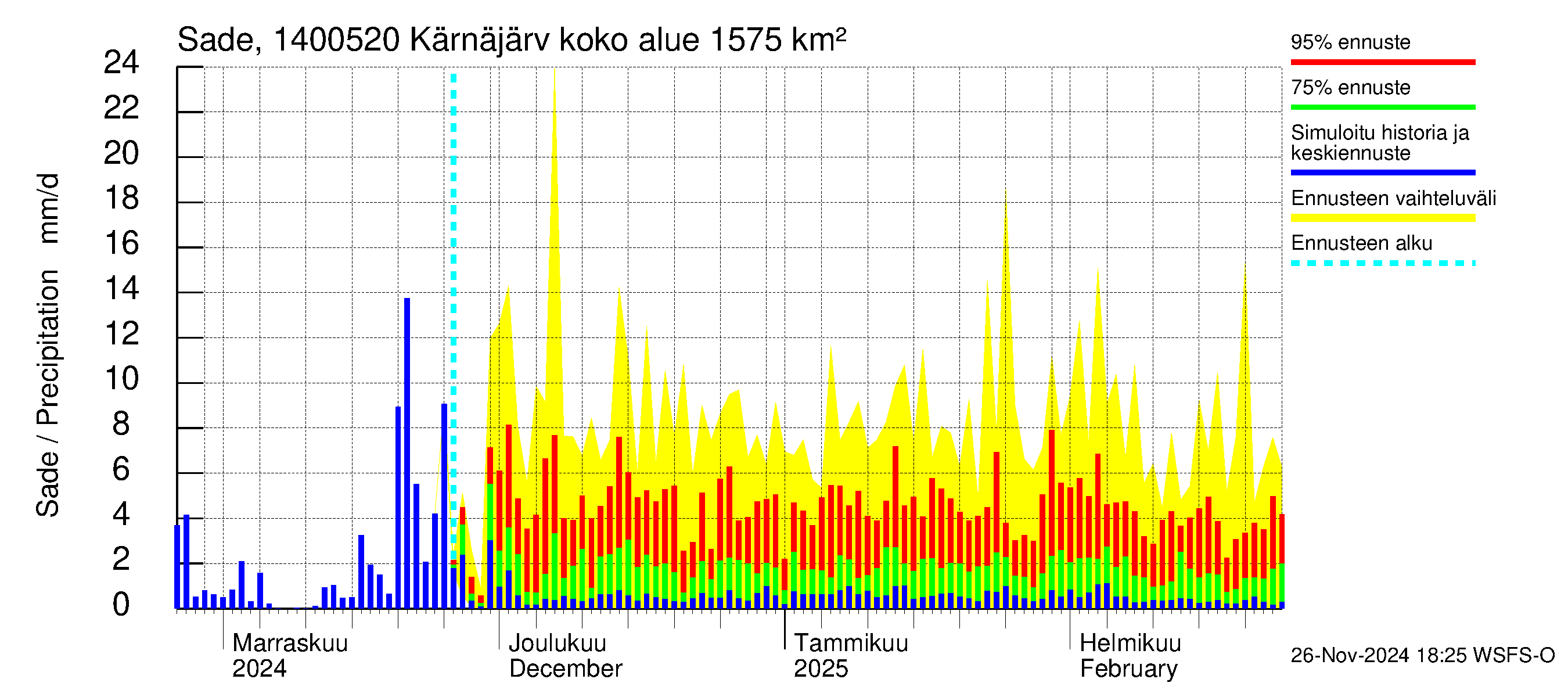 Kymijoen vesistöalue - Kellankoski: Sade