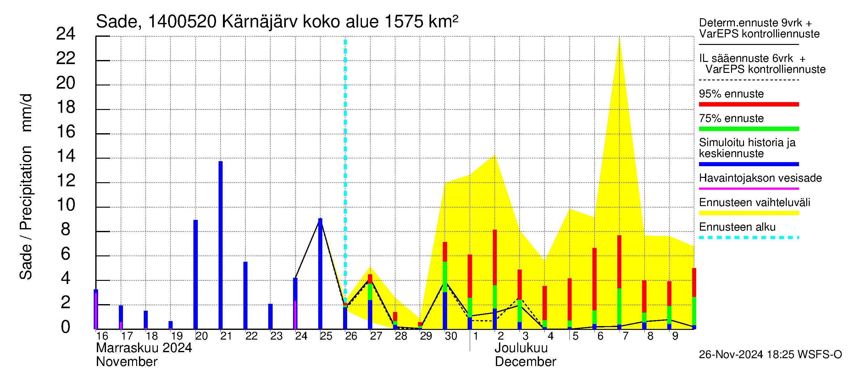 Kymijoen vesistöalue - Kellankoski: Sade