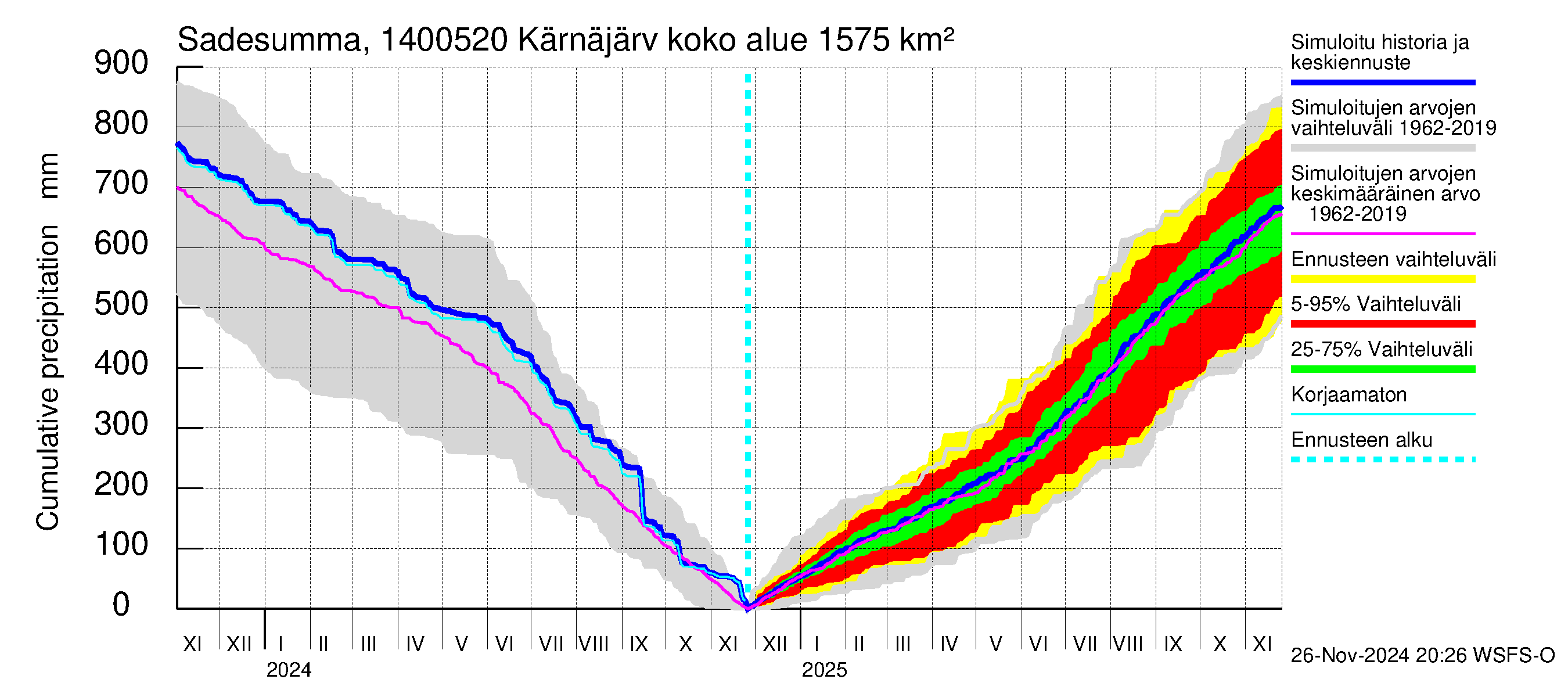 Kymijoen vesistöalue - Kellankoski: Sade - summa