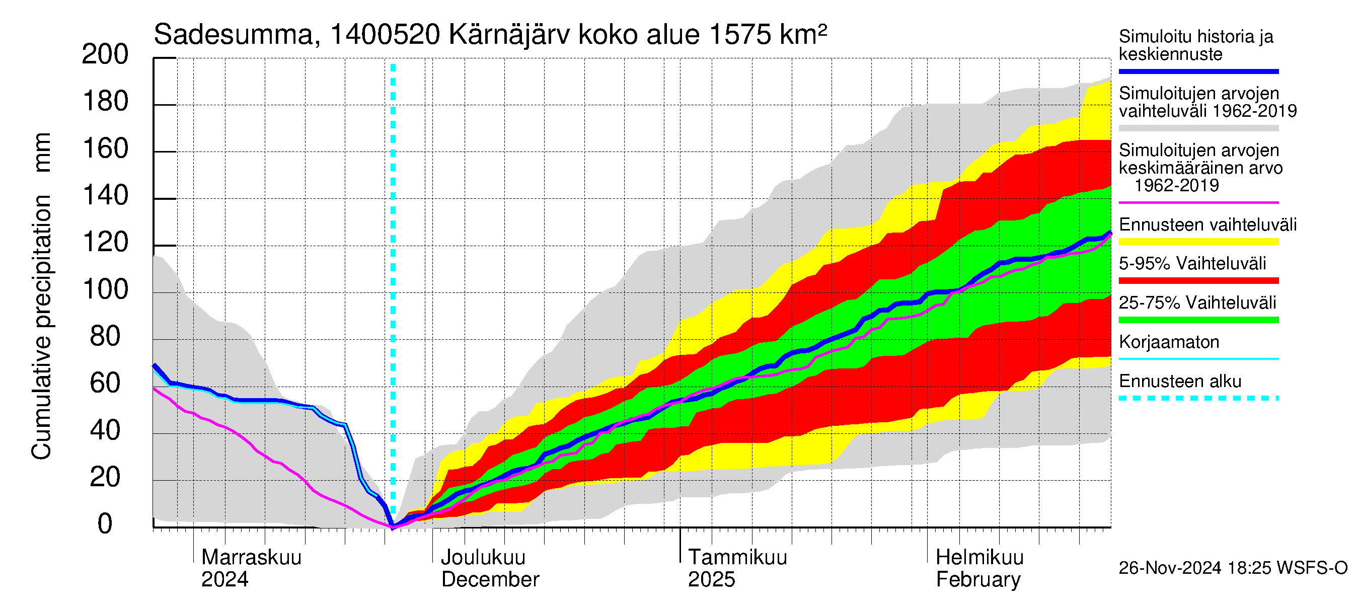 Kymijoen vesistöalue - Kellankoski: Sade - summa