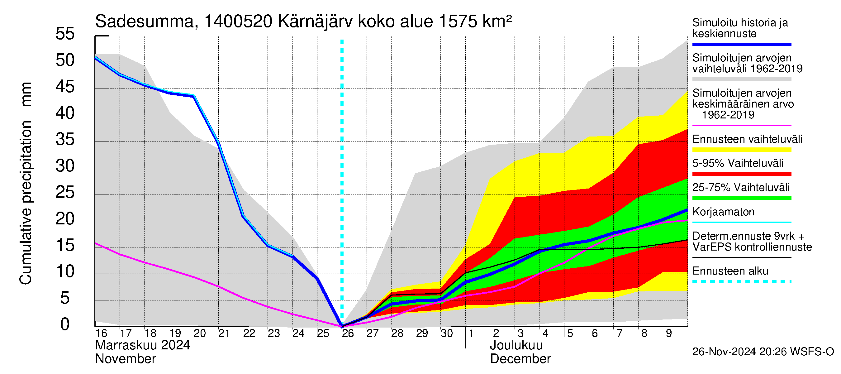 Kymijoen vesistöalue - Kellankoski: Sade - summa