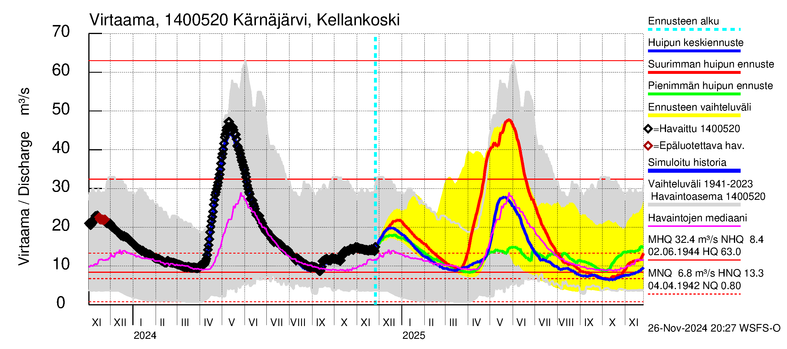 Kymijoen vesistöalue - Kellankoski: Virtaama / juoksutus - huippujen keski- ja ääriennusteet