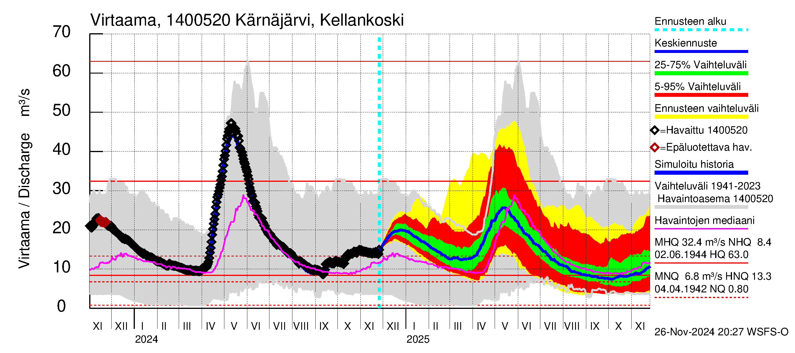 Kymijoen vesistöalue - Kellankoski: Virtaama / juoksutus - jakaumaennuste