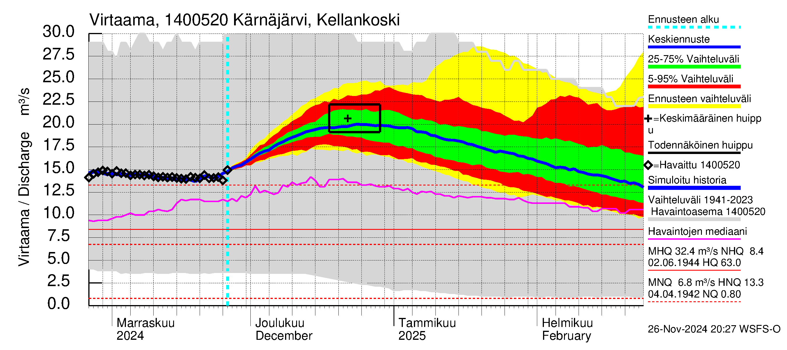 Kymijoen vesistöalue - Kellankoski: Virtaama / juoksutus - jakaumaennuste