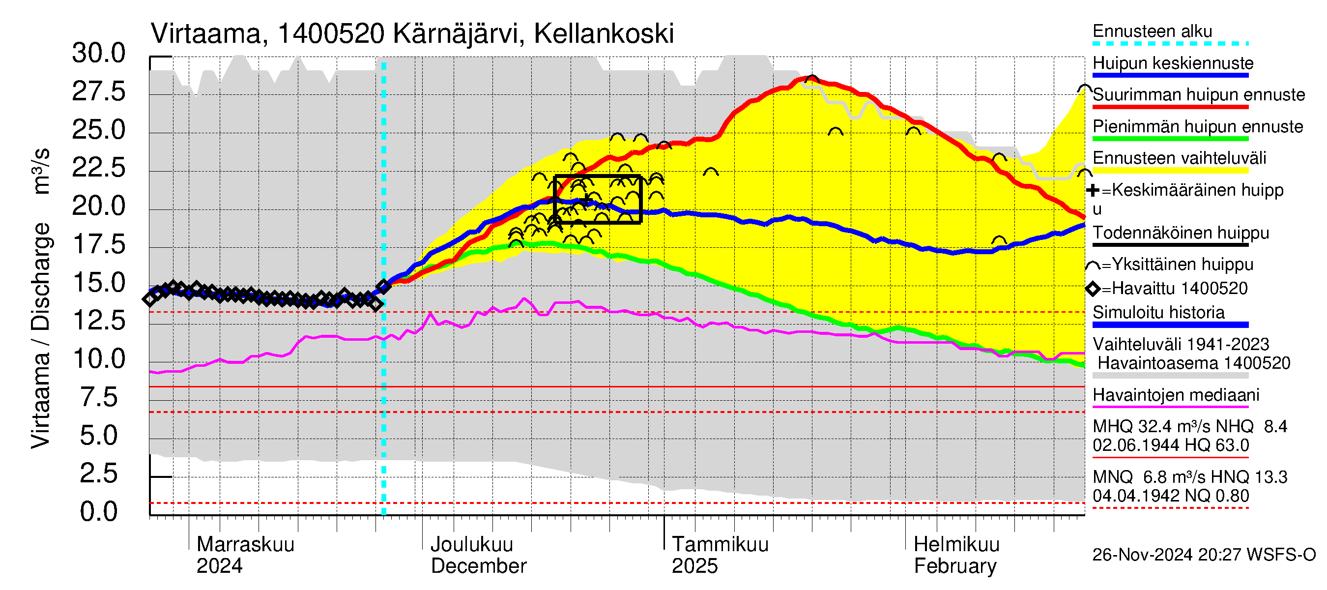 Kymijoen vesistöalue - Kellankoski: Virtaama / juoksutus - huippujen keski- ja ääriennusteet