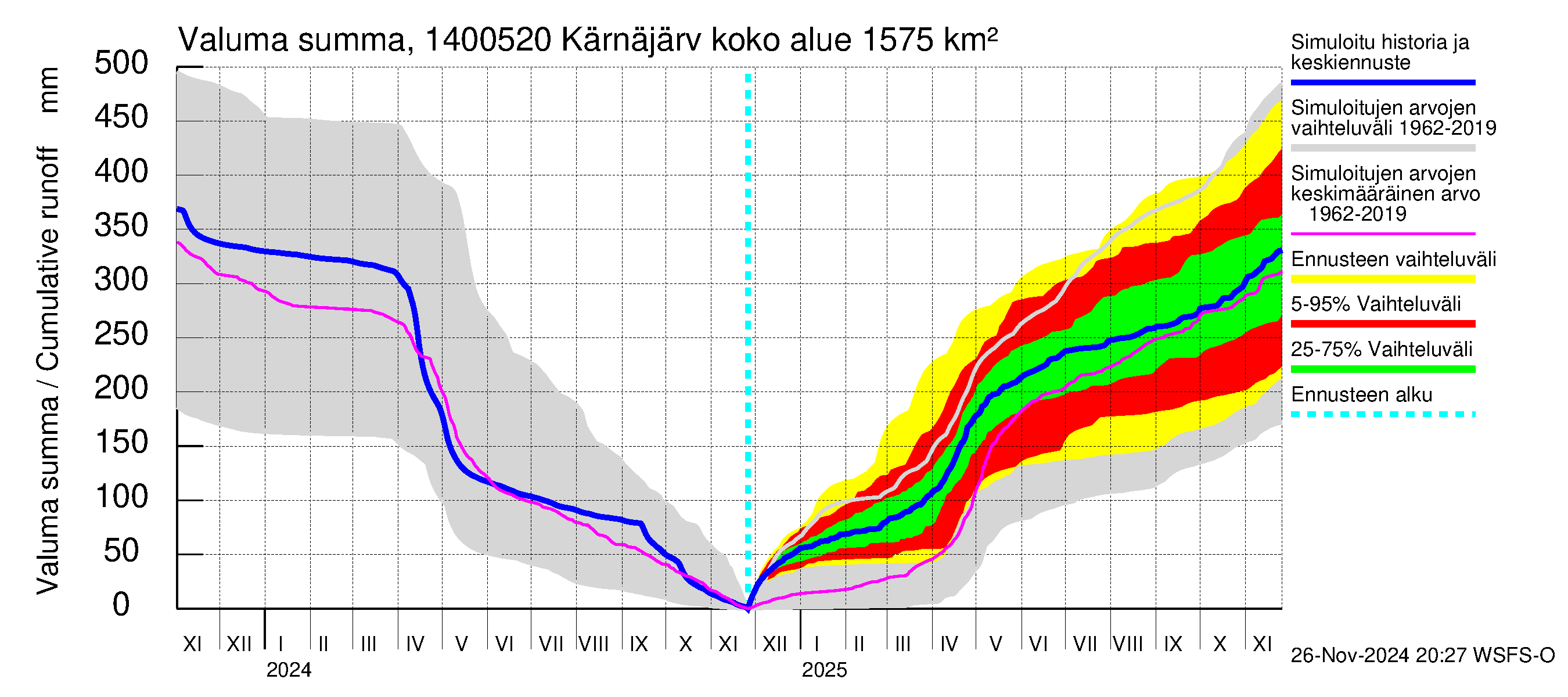 Kymijoen vesistöalue - Kellankoski: Valuma - summa