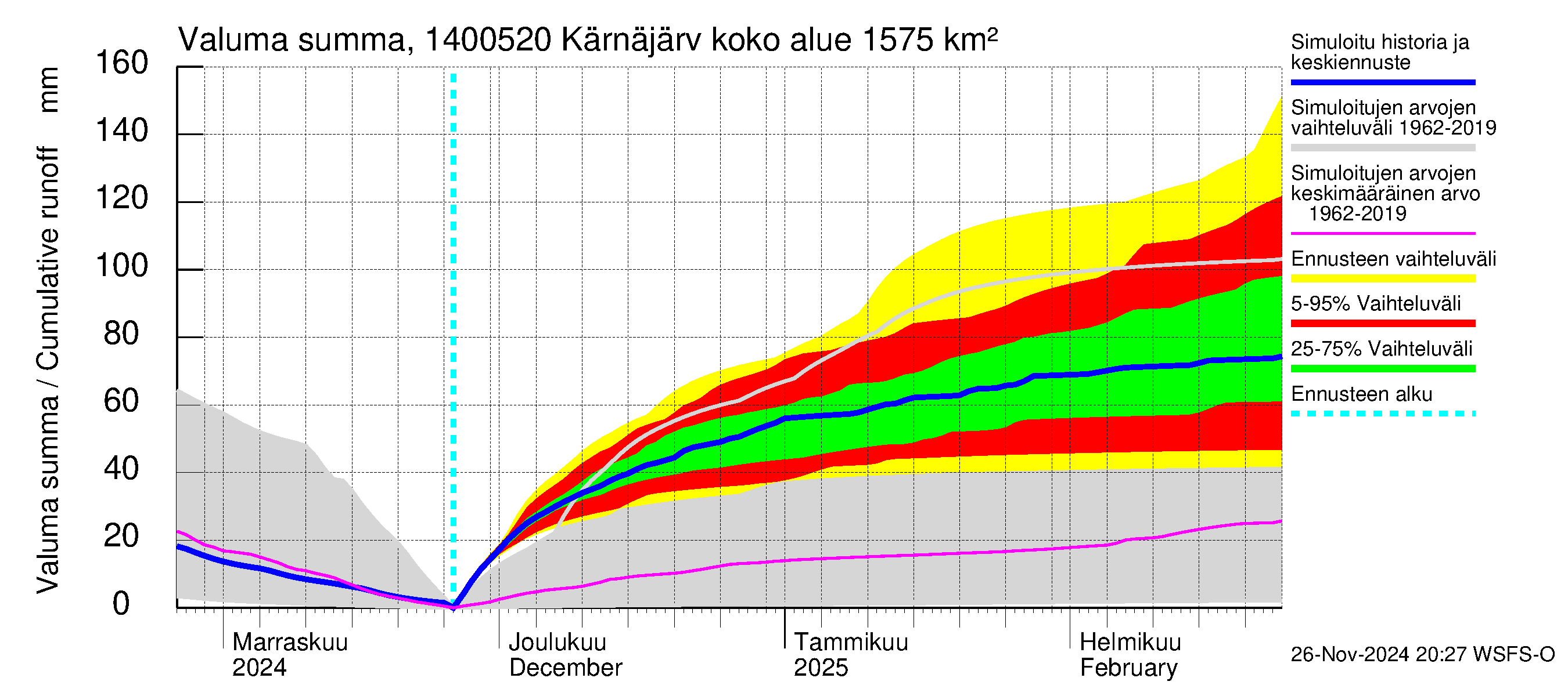 Kymijoen vesistöalue - Kellankoski: Valuma - summa