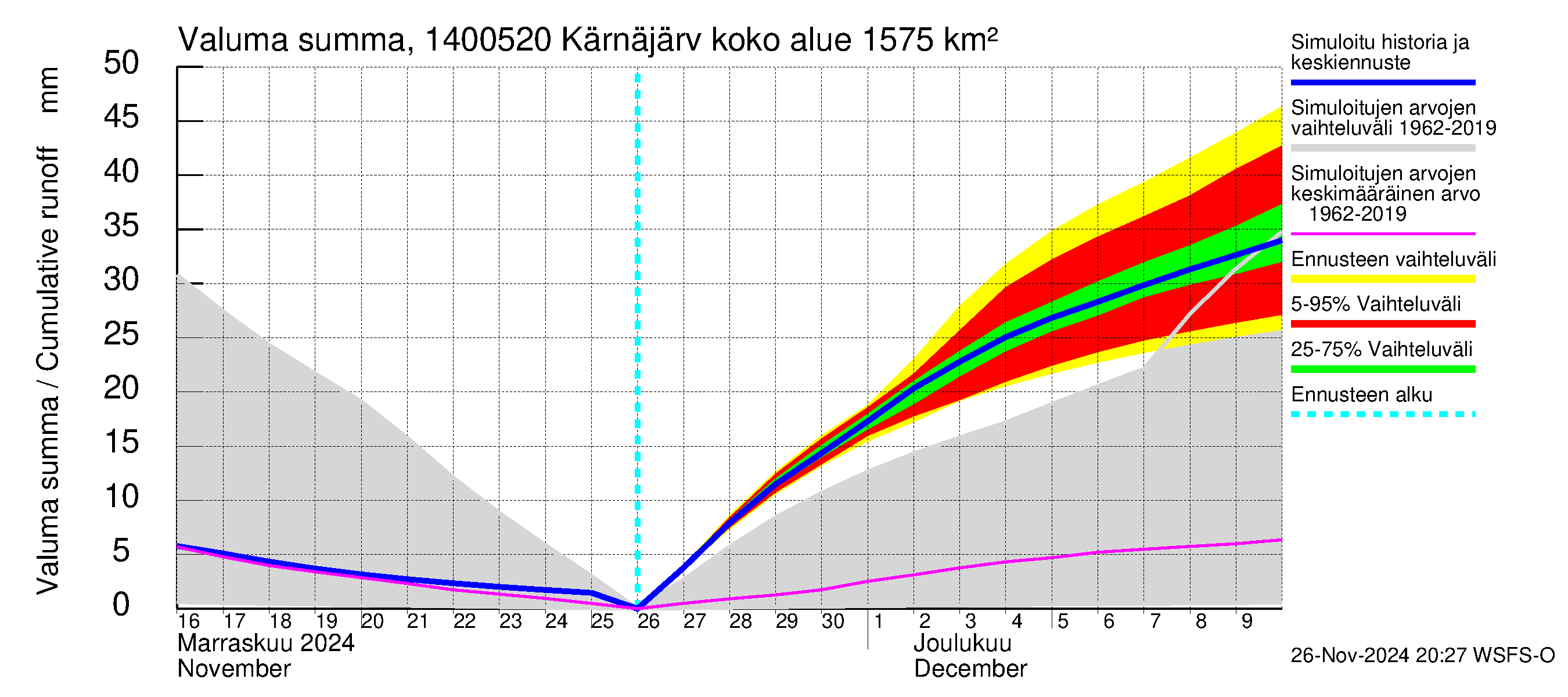 Kymijoen vesistöalue - Kellankoski: Valuma - summa