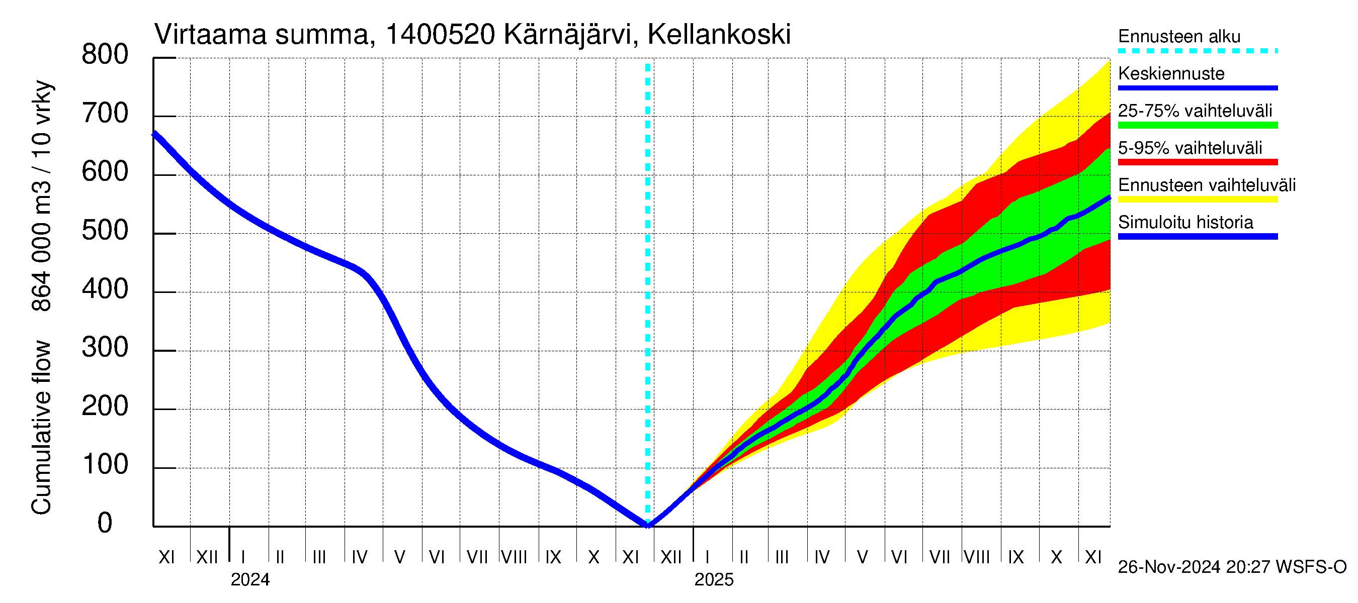 Kymijoen vesistöalue - Kellankoski: Virtaama / juoksutus - summa