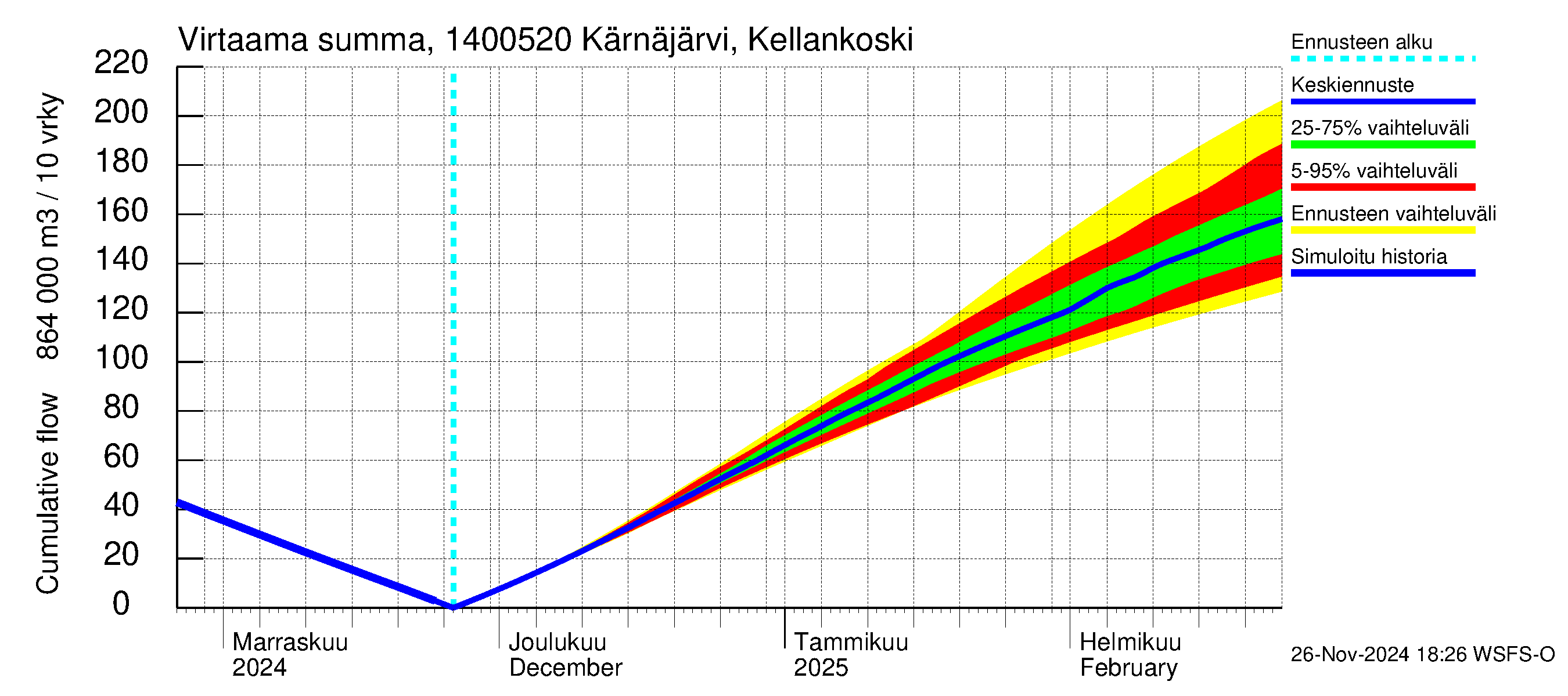 Kymijoen vesistöalue - Kellankoski: Virtaama / juoksutus - summa