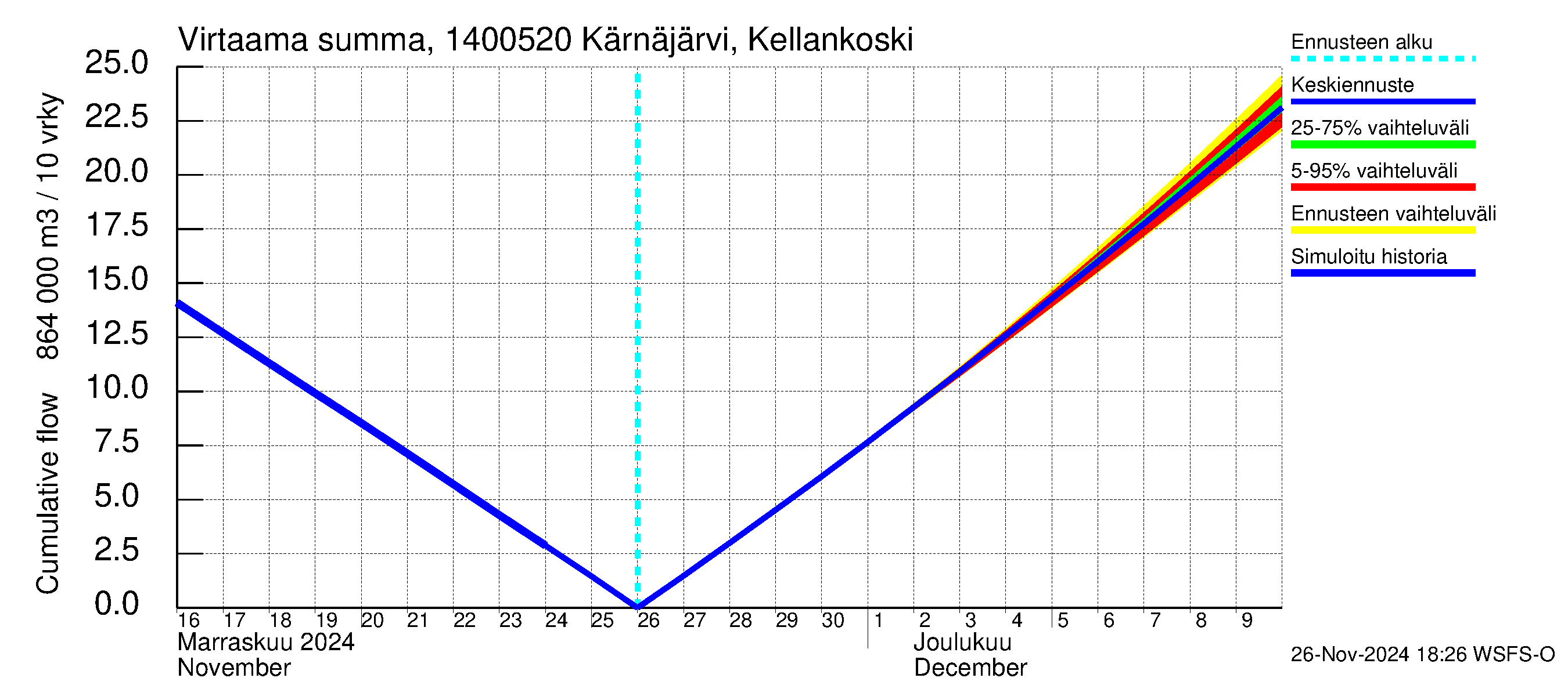 Kymijoen vesistöalue - Kellankoski: Virtaama / juoksutus - summa