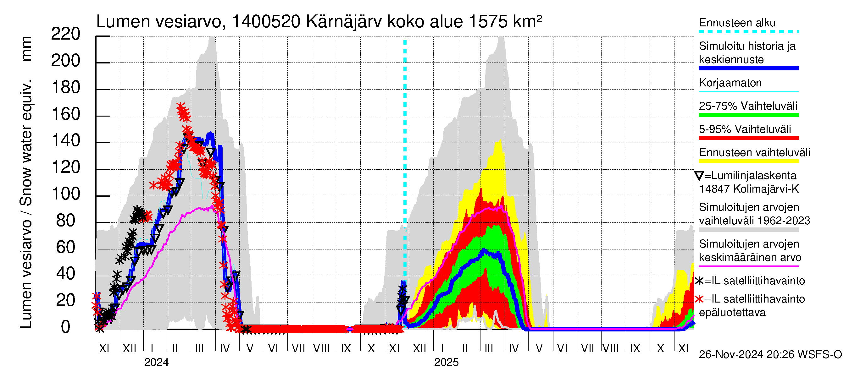 Kymijoen vesistöalue - Kellankoski: Lumen vesiarvo