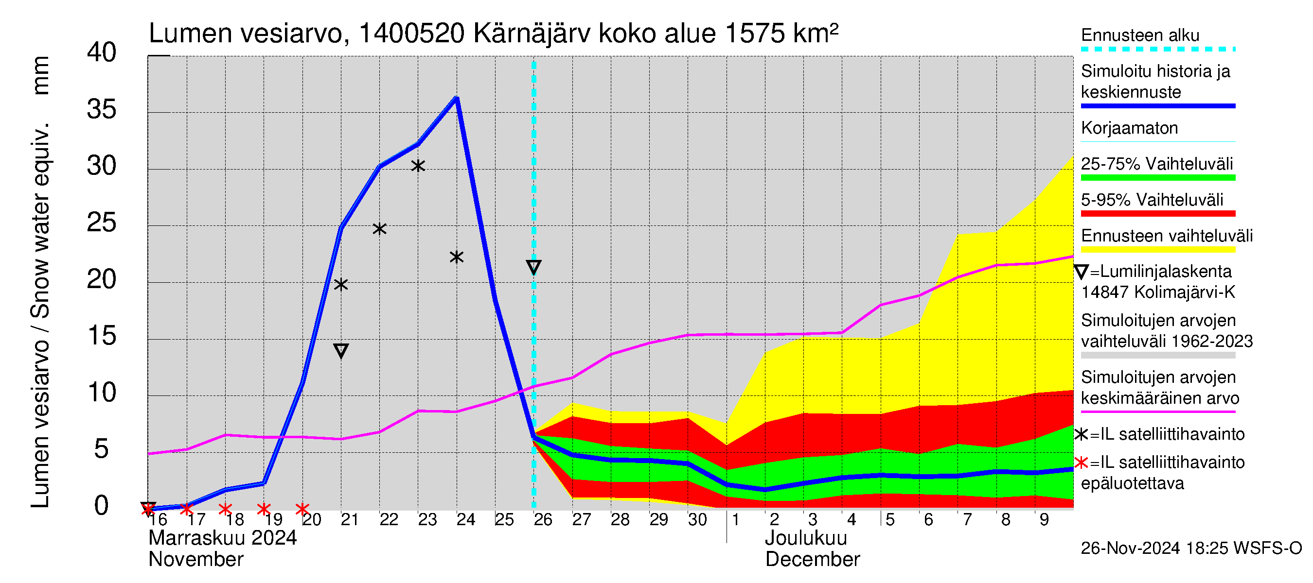 Kymijoen vesistöalue - Kellankoski: Lumen vesiarvo