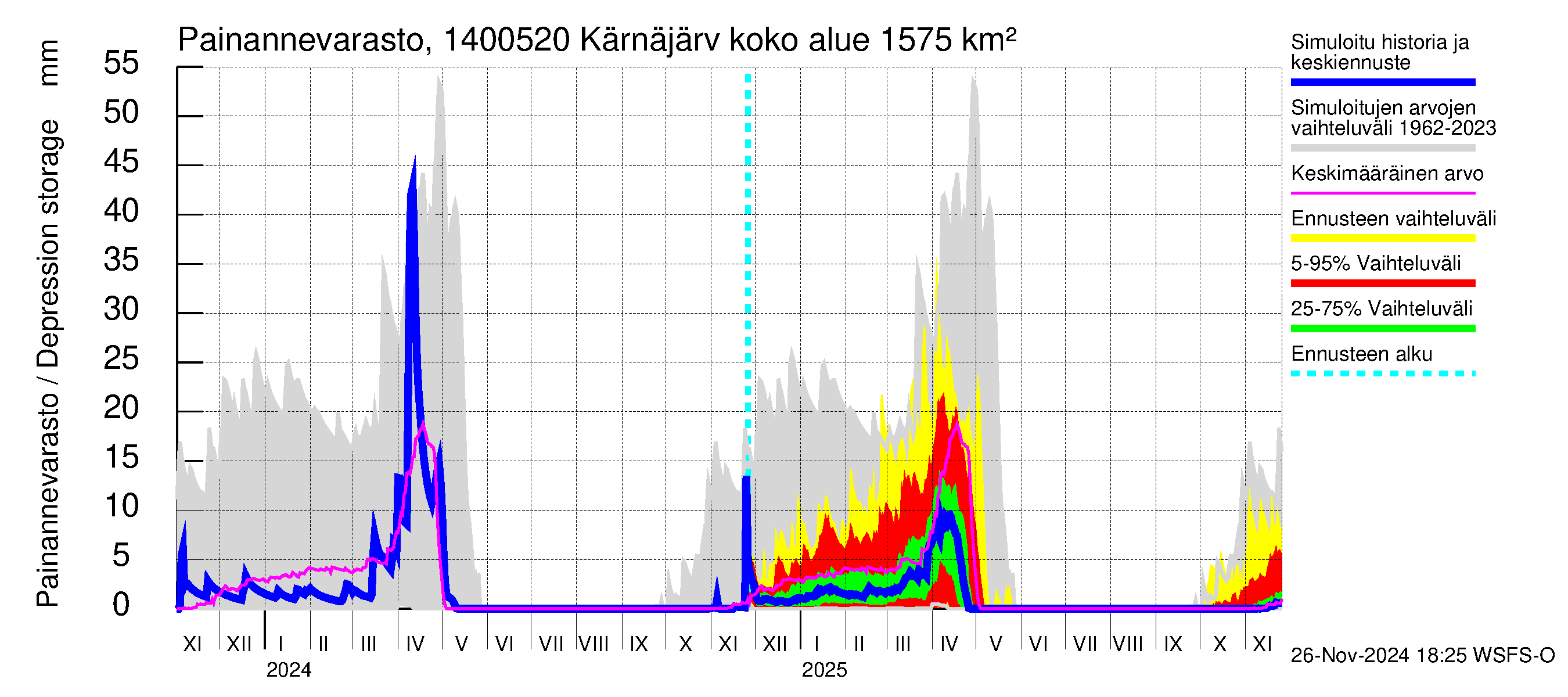 Kymijoen vesistöalue - Kellankoski: Painannevarasto