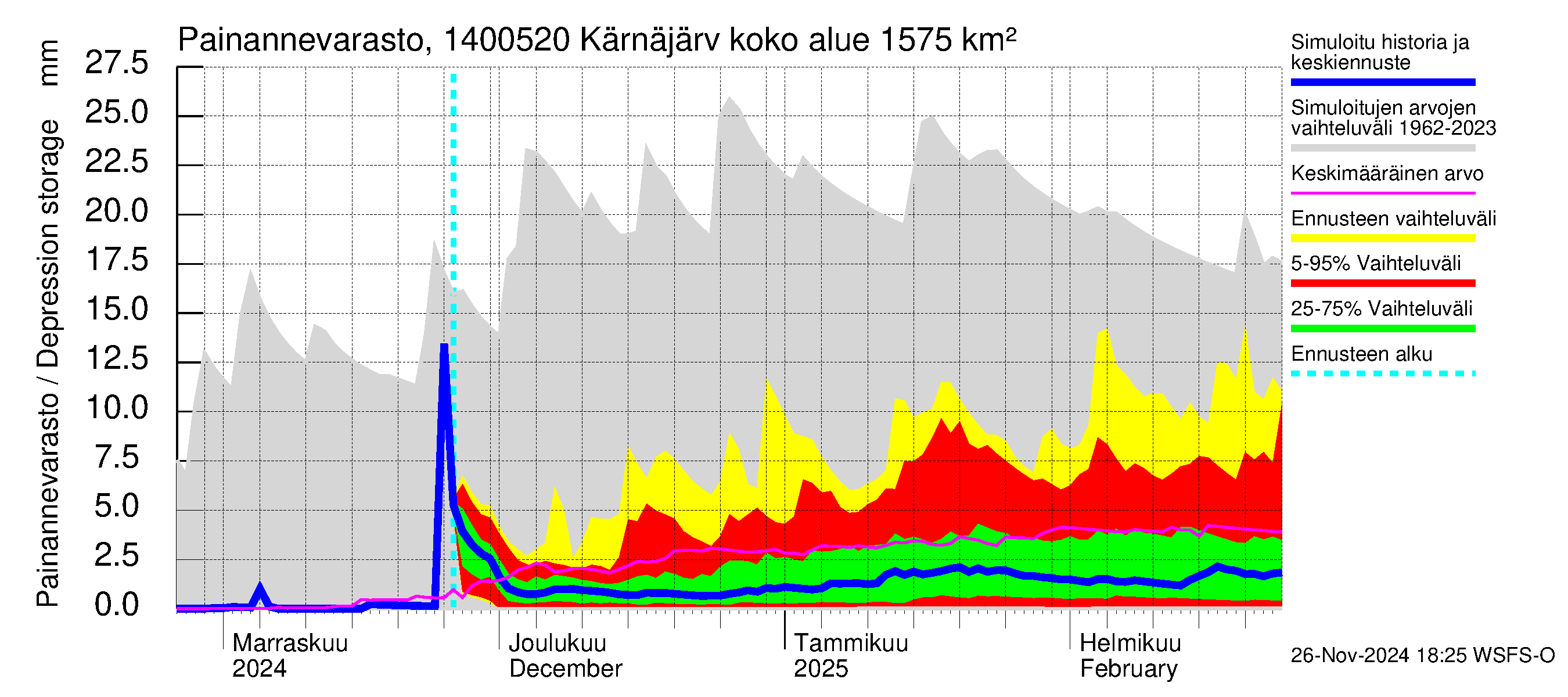 Kymijoen vesistöalue - Kellankoski: Painannevarasto