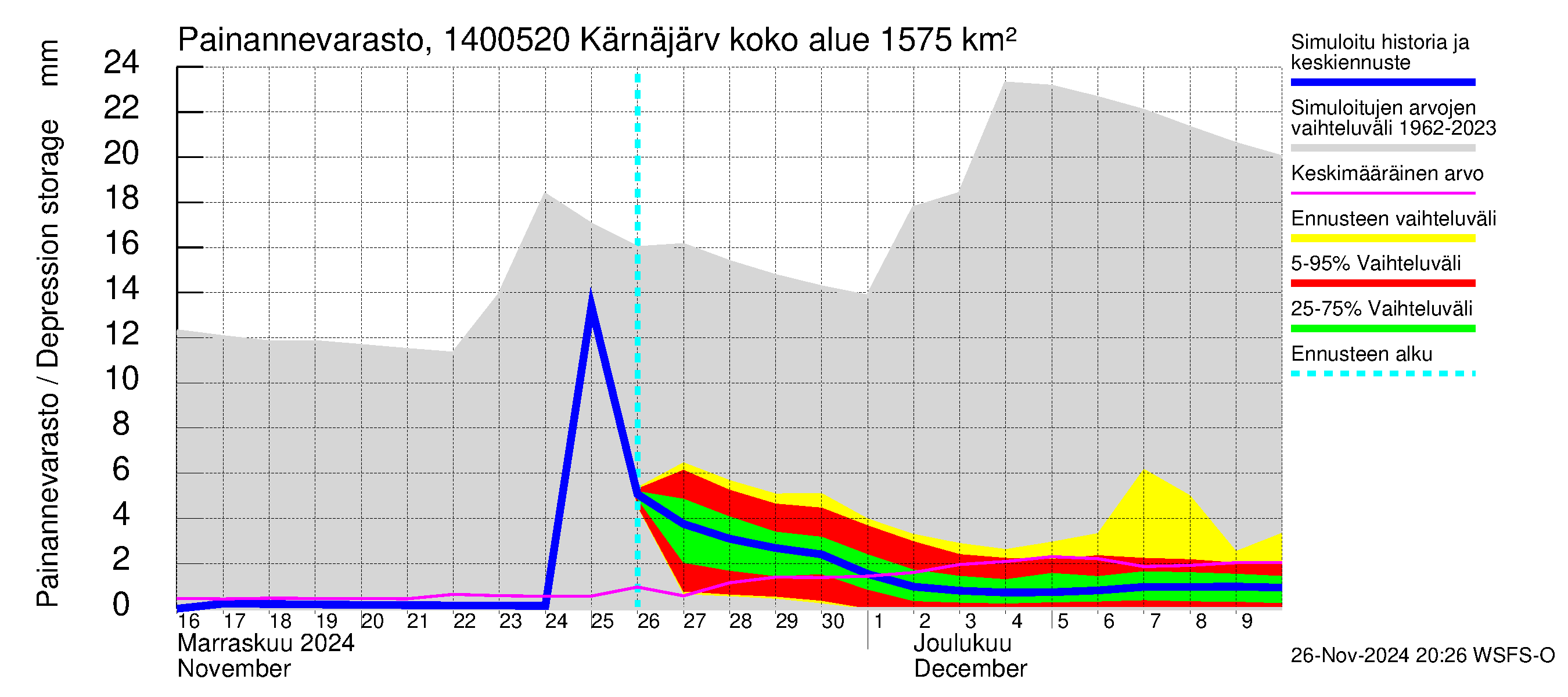 Kymijoen vesistöalue - Kellankoski: Painannevarasto