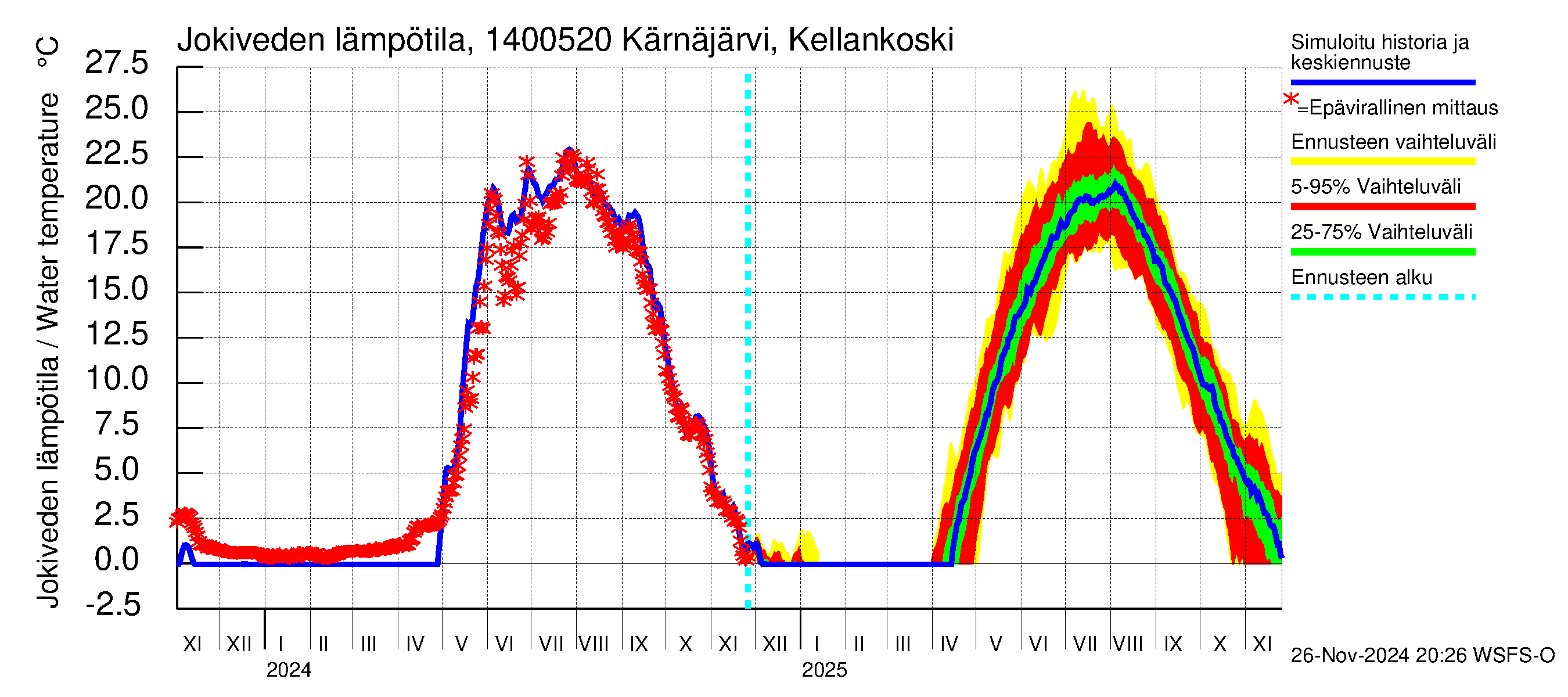 Kymijoen vesistöalue - Kellankoski: Jokiveden lämpötila