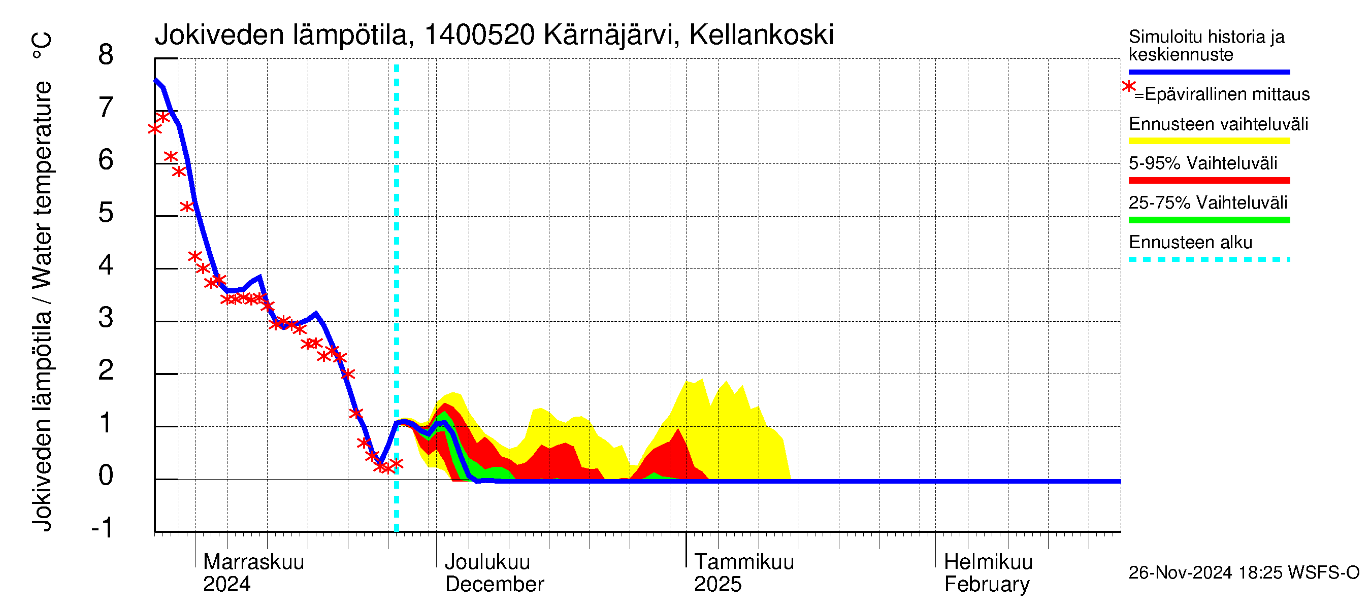 Kymijoen vesistöalue - Kellankoski: Jokiveden lämpötila