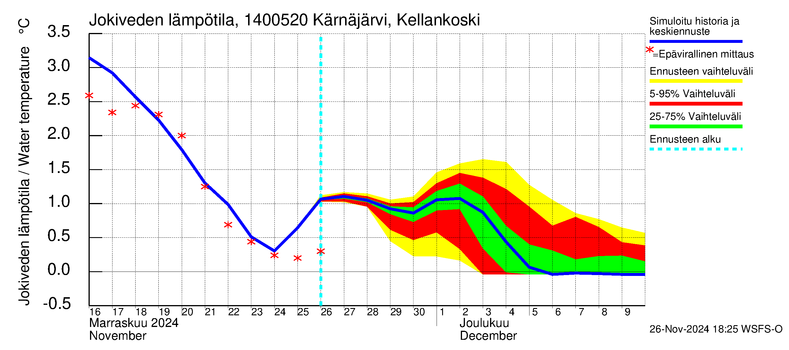 Kymijoen vesistöalue - Kellankoski: Jokiveden lämpötila