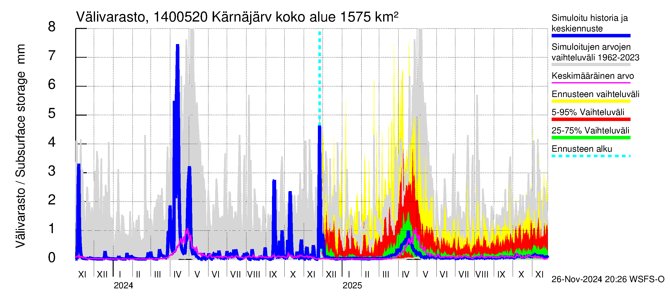 Kymijoen vesistöalue - Kellankoski: Välivarasto