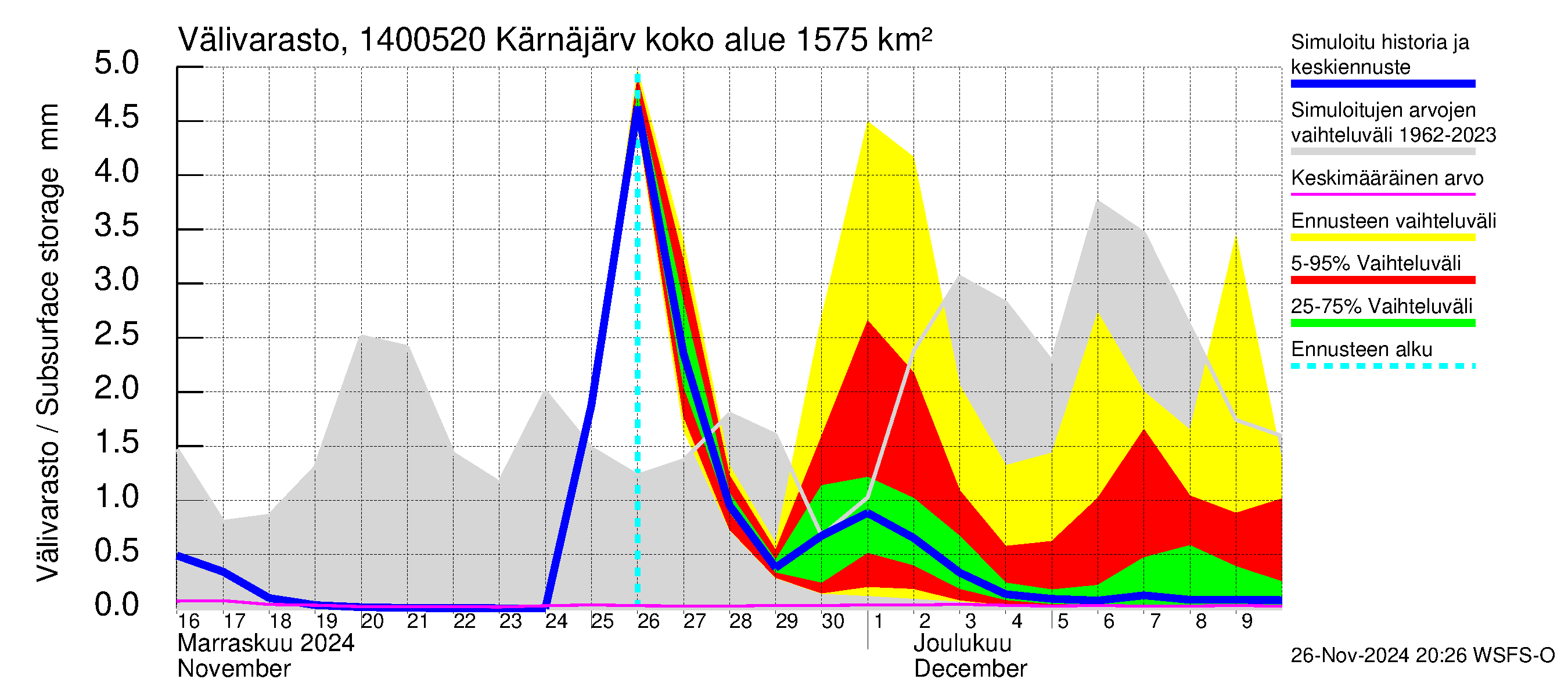 Kymijoen vesistöalue - Kellankoski: Välivarasto