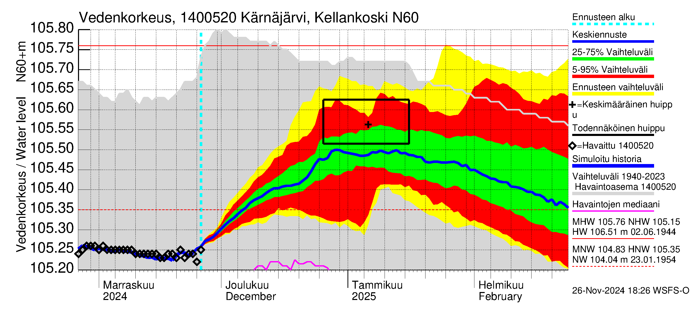 Kymijoen vesistöalue - Kellankoski: Vedenkorkeus - jakaumaennuste