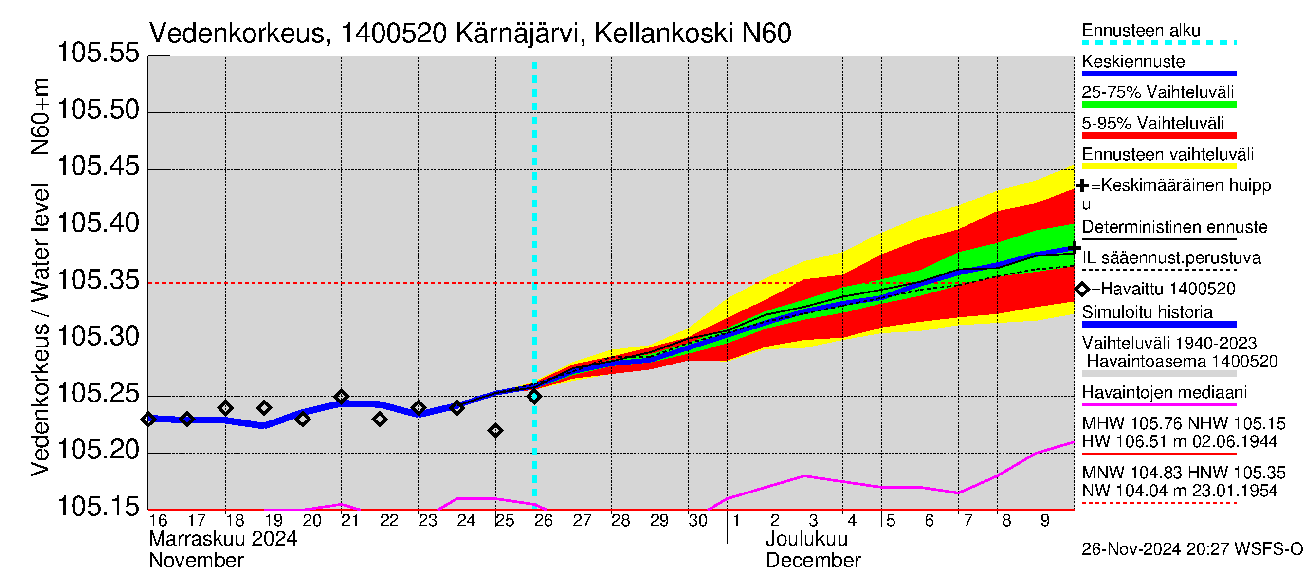 Kymijoen vesistöalue - Kellankoski: Vedenkorkeus - jakaumaennuste