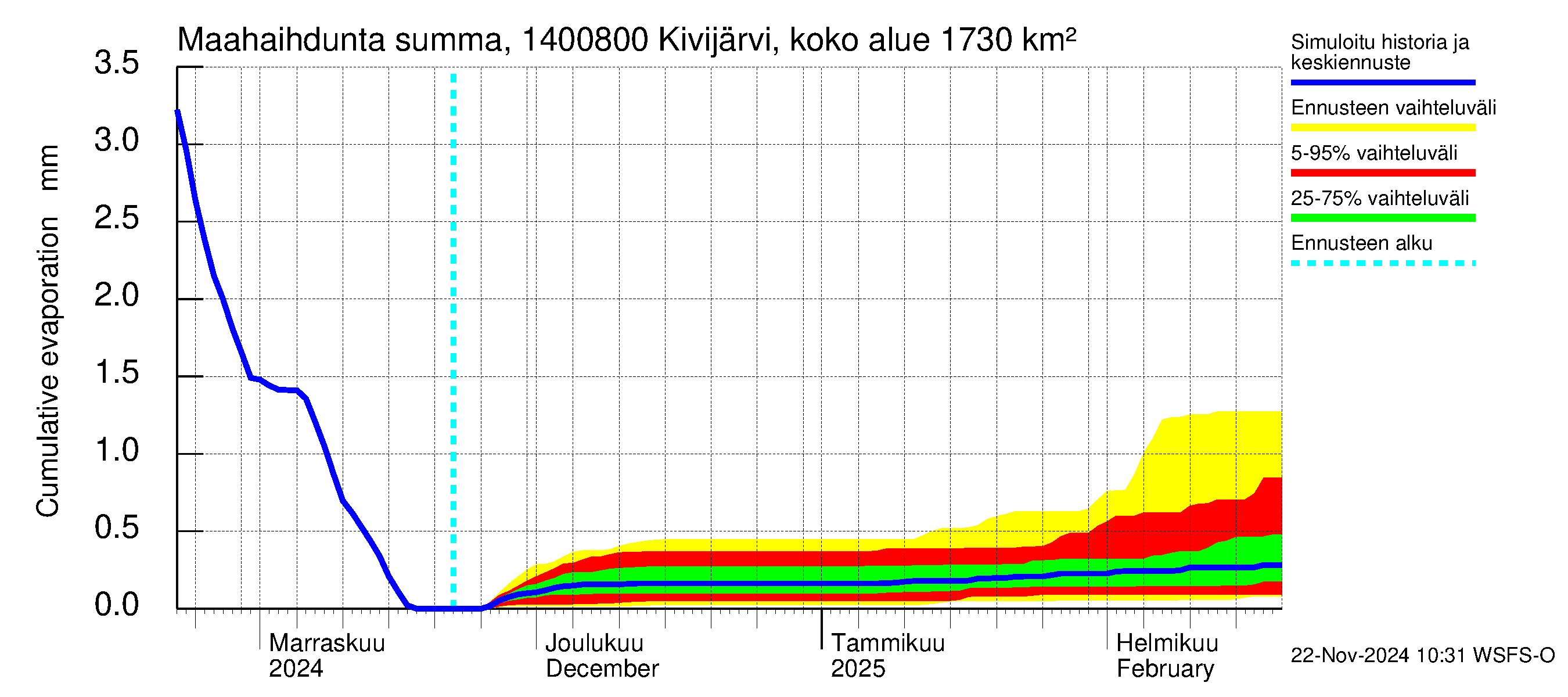 Kymijoen vesistöalue - Kivijärvi Potmonkoski: Haihdunta maa-alueelta - summa