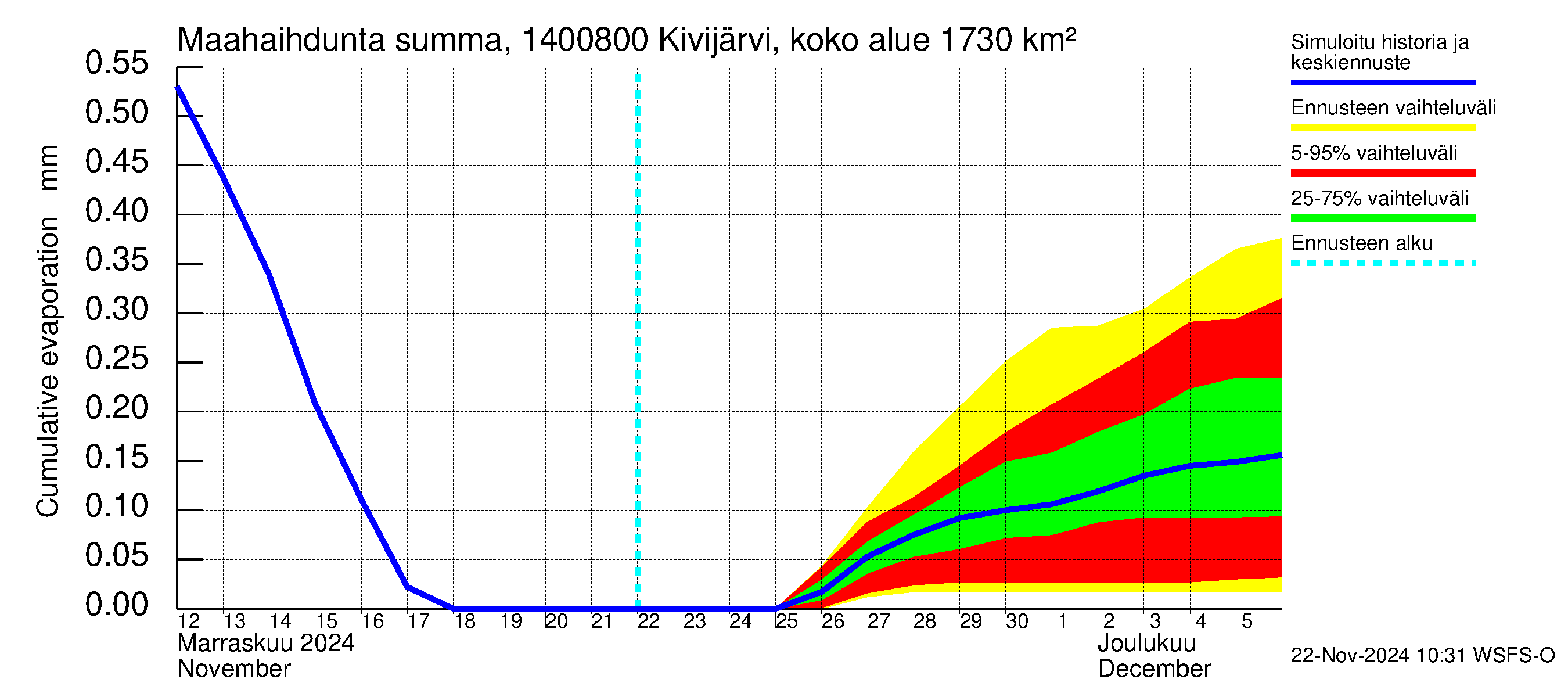 Kymijoen vesistöalue - Kivijärvi Potmonkoski: Haihdunta maa-alueelta - summa