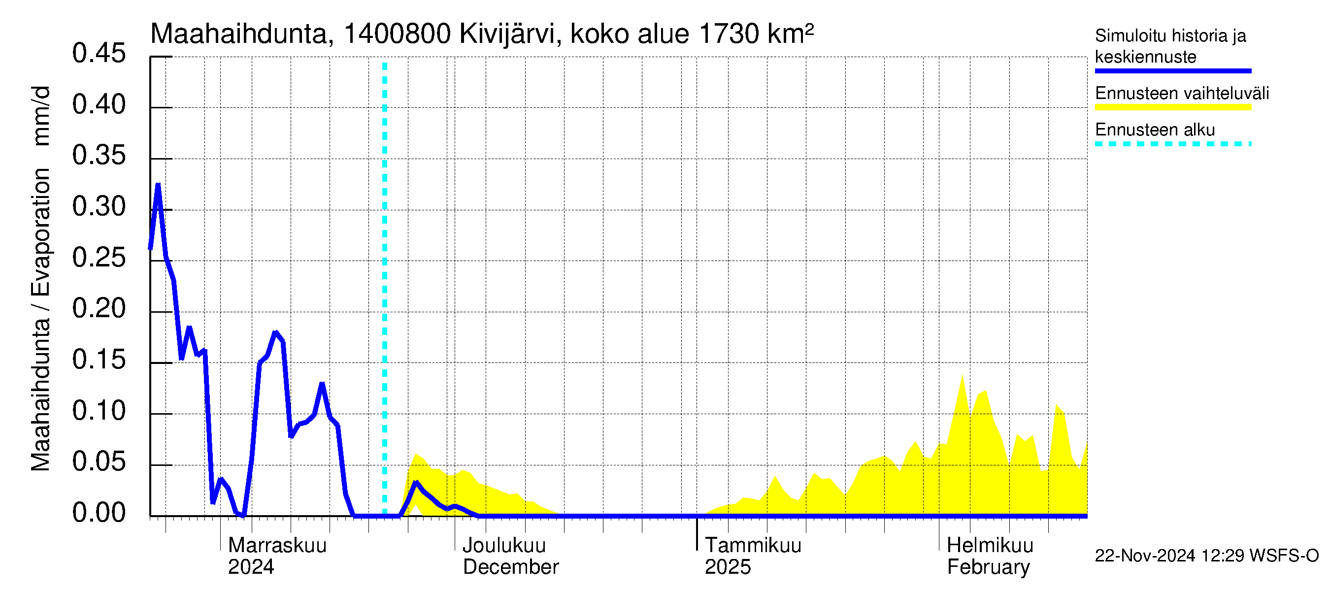 Kymijoen vesistöalue - Kivijärvi Potmonkoski: Haihdunta maa-alueelta