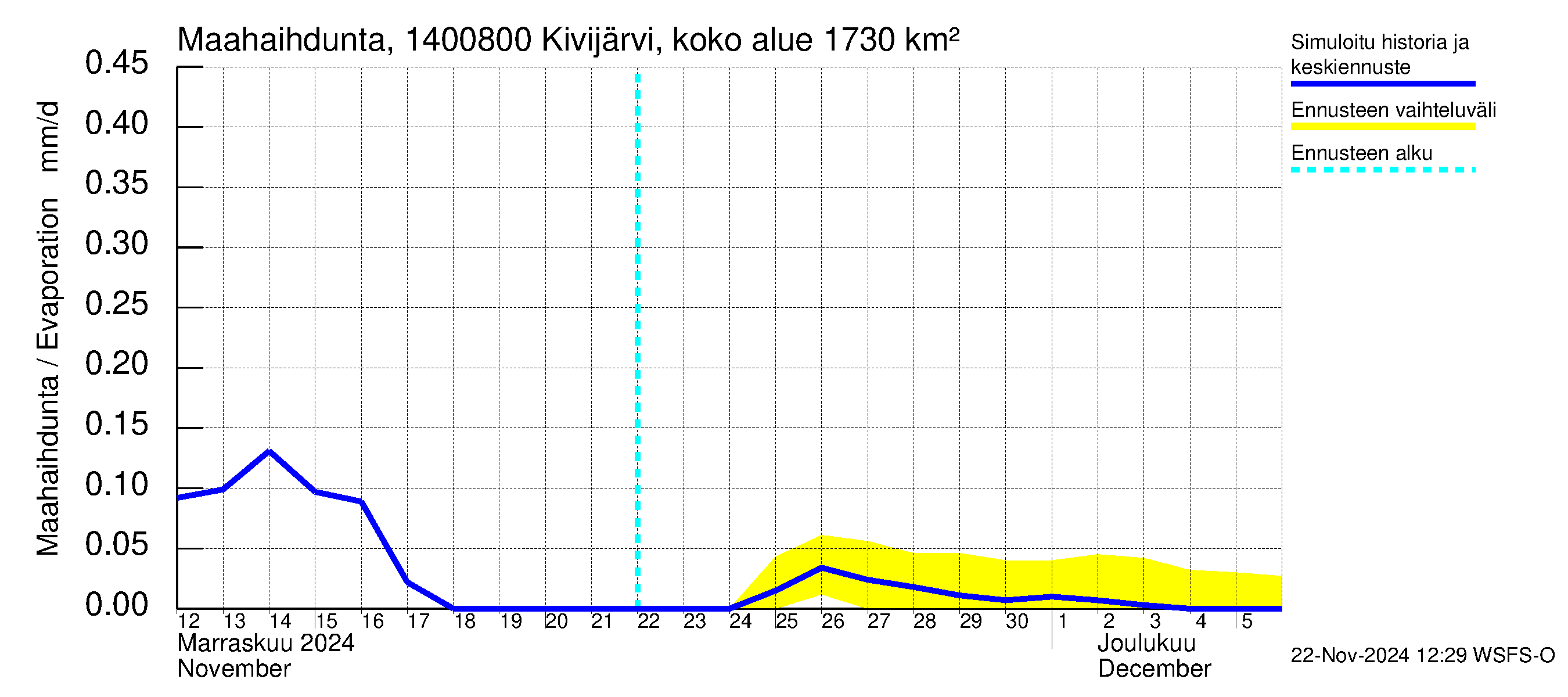 Kymijoen vesistöalue - Kivijärvi Potmonkoski: Haihdunta maa-alueelta