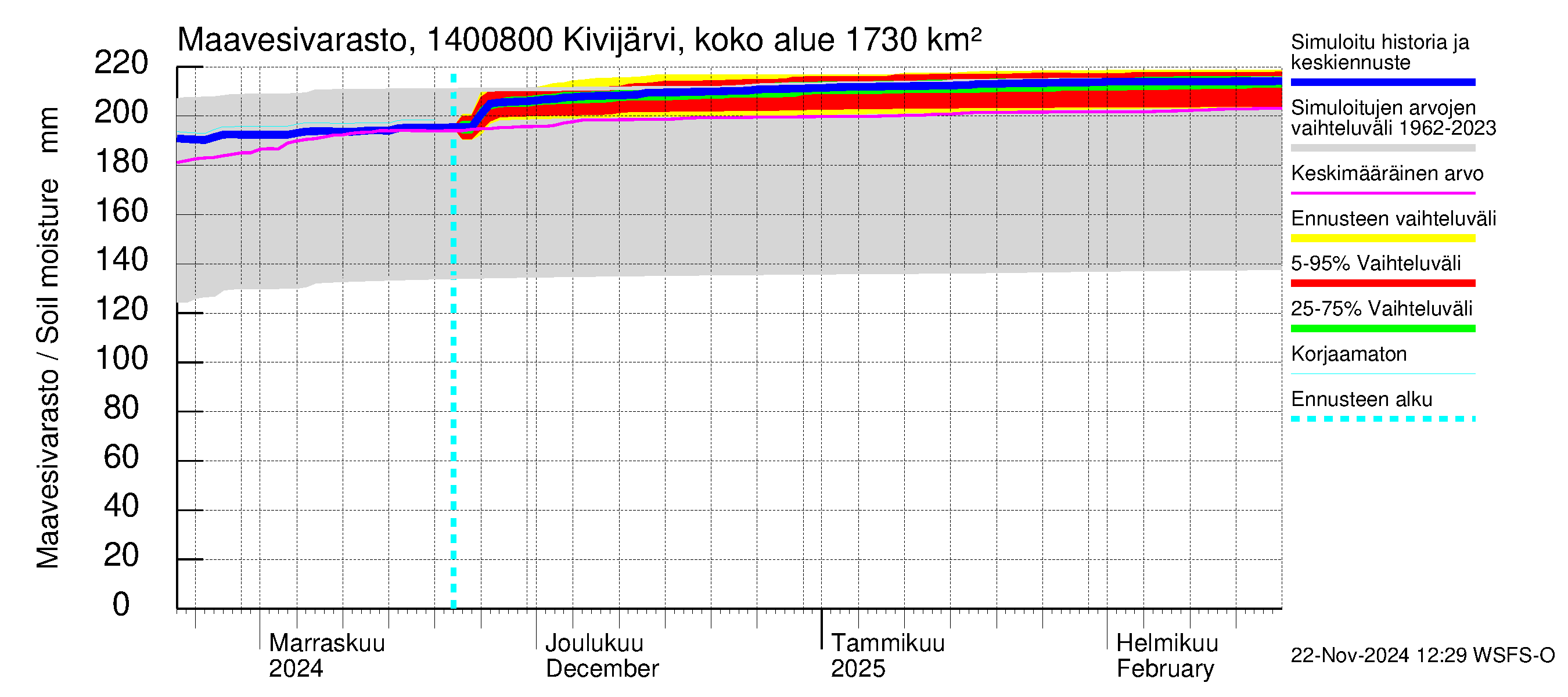 Kymijoen vesistöalue - Kivijärvi Potmonkoski: Maavesivarasto