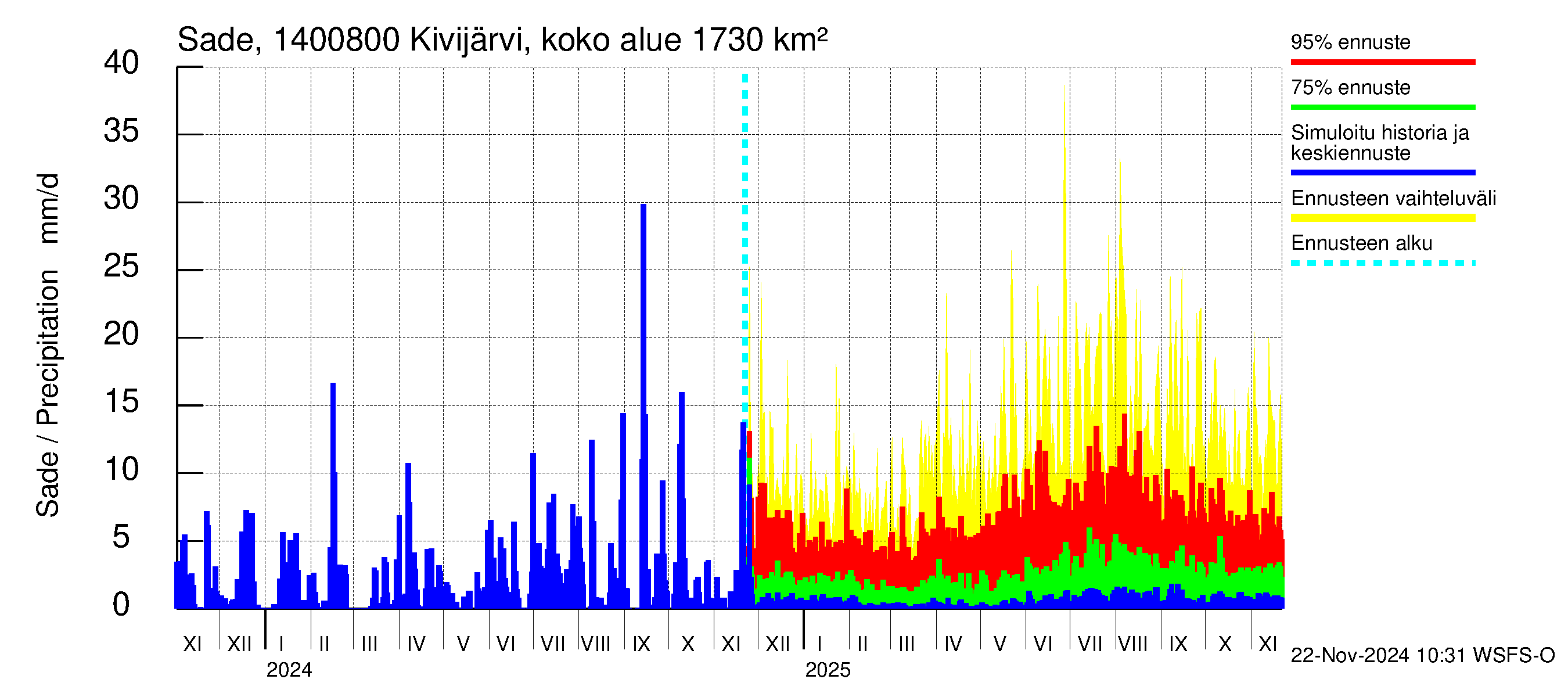 Kymijoen vesistöalue - Kivijärvi Potmonkoski: Sade