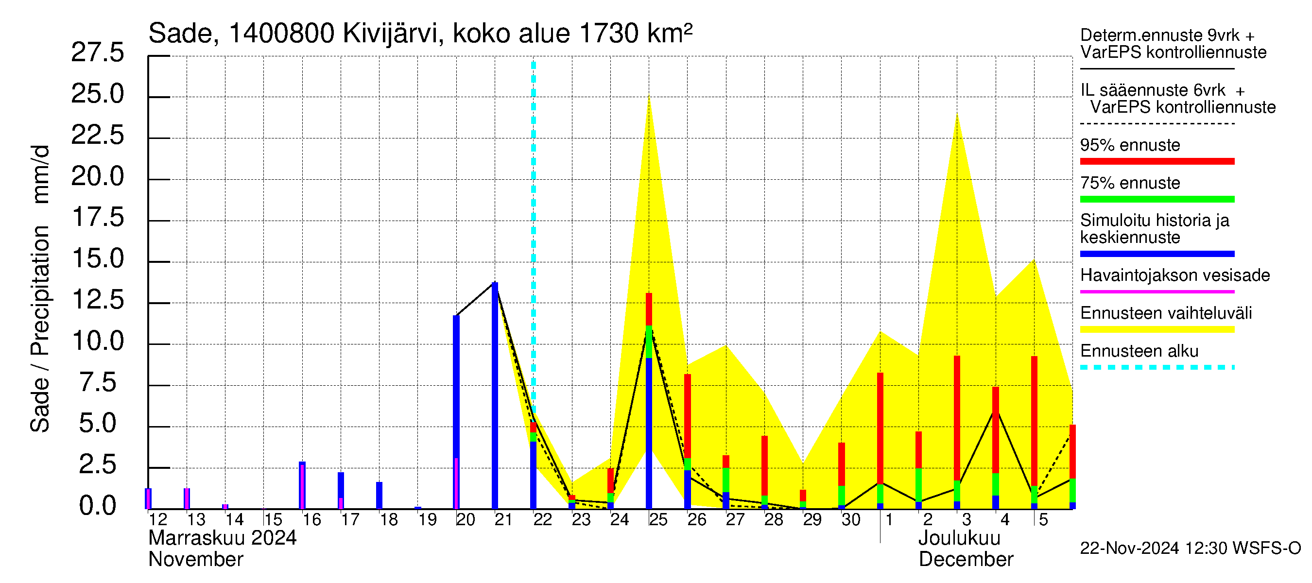 Kymijoen vesistöalue - Kivijärvi Potmonkoski: Sade