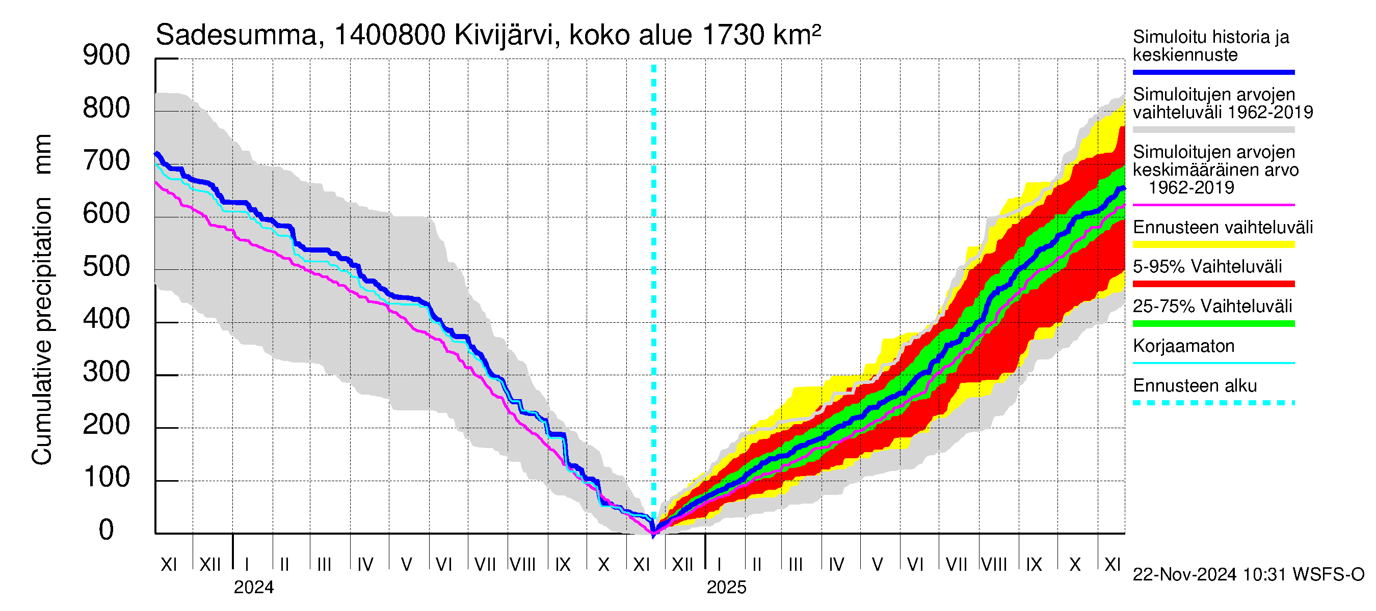 Kymijoen vesistöalue - Kivijärvi Potmonkoski: Sade - summa