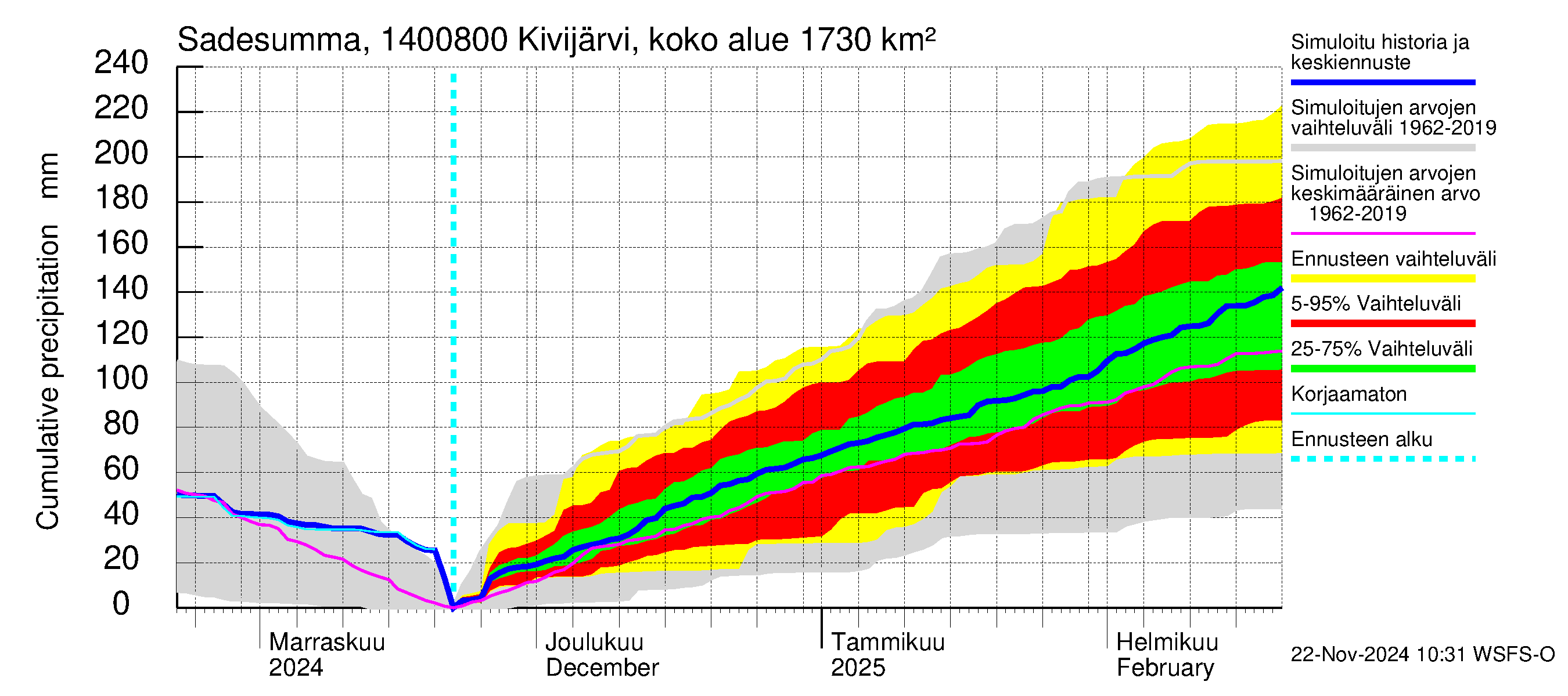 Kymijoen vesistöalue - Kivijärvi Potmonkoski: Sade - summa