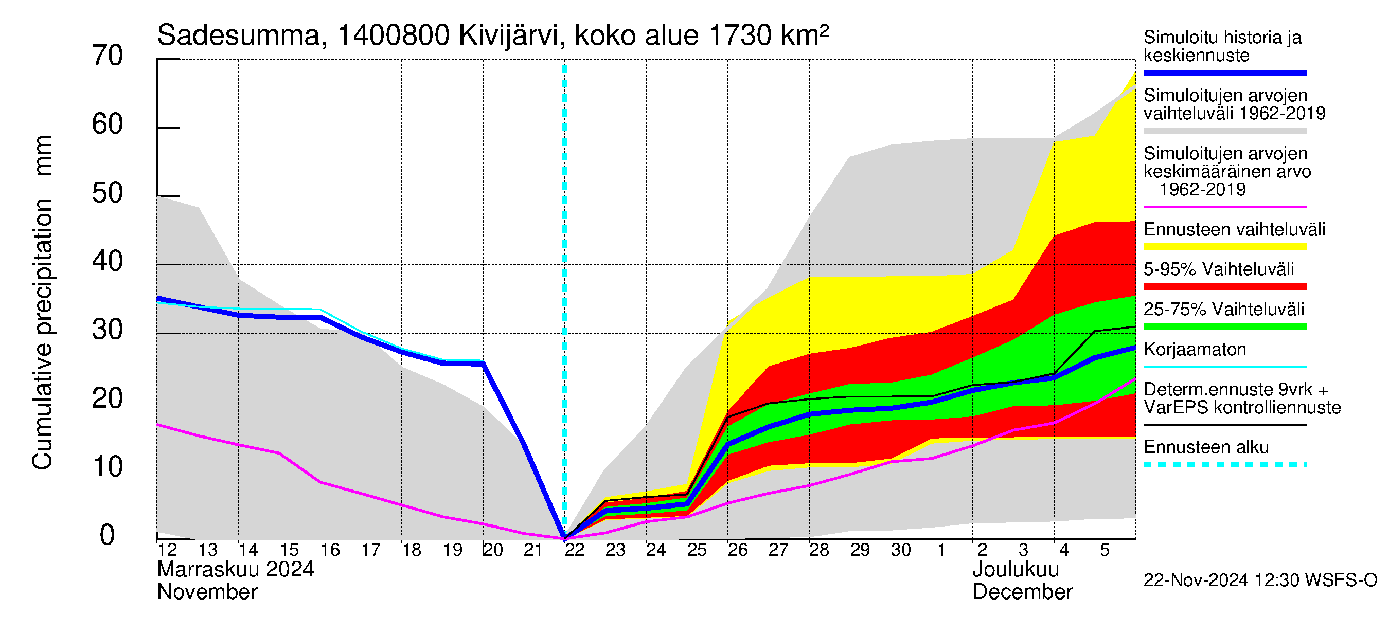 Kymijoen vesistöalue - Kivijärvi Potmonkoski: Sade - summa