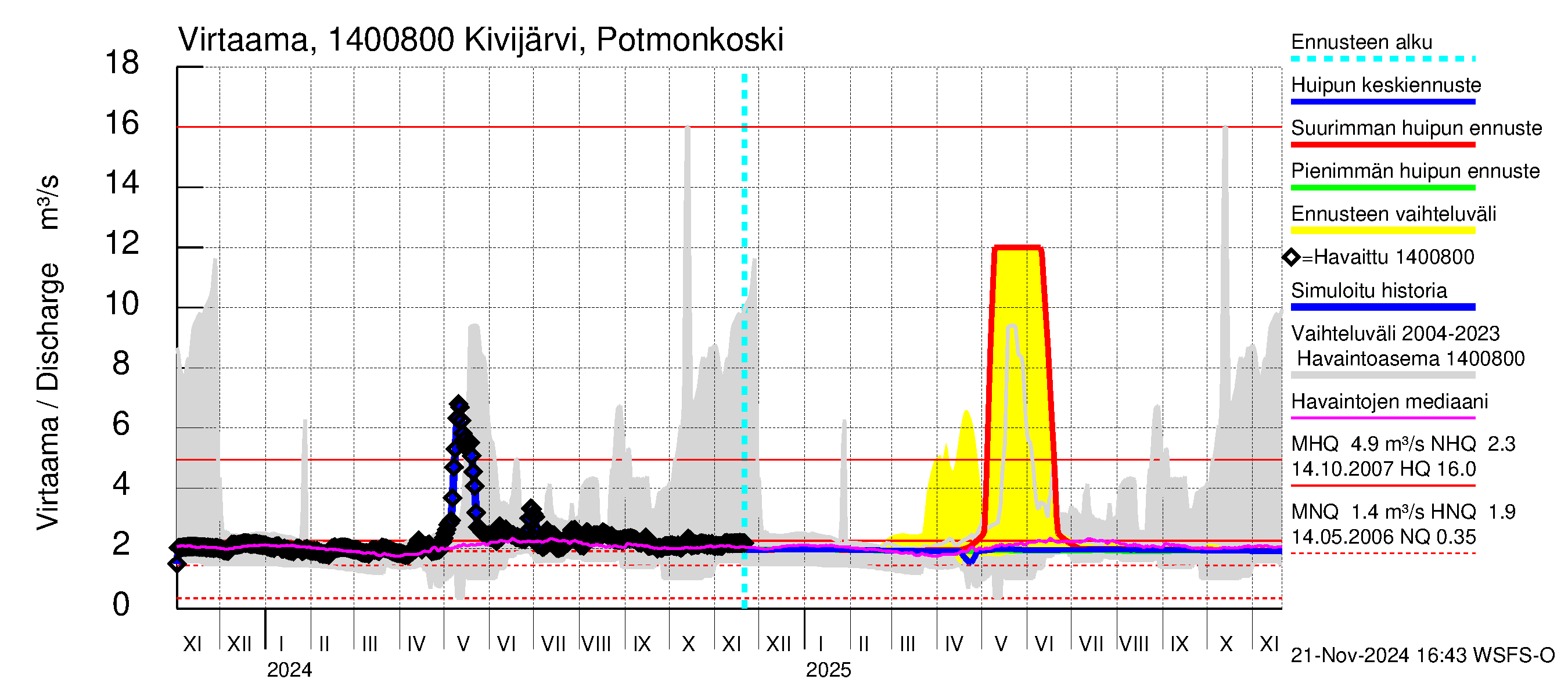 Kymijoen vesistöalue - Kivijärvi: Lähtövirtaama / juoksutus - huippujen keski- ja ääriennusteet