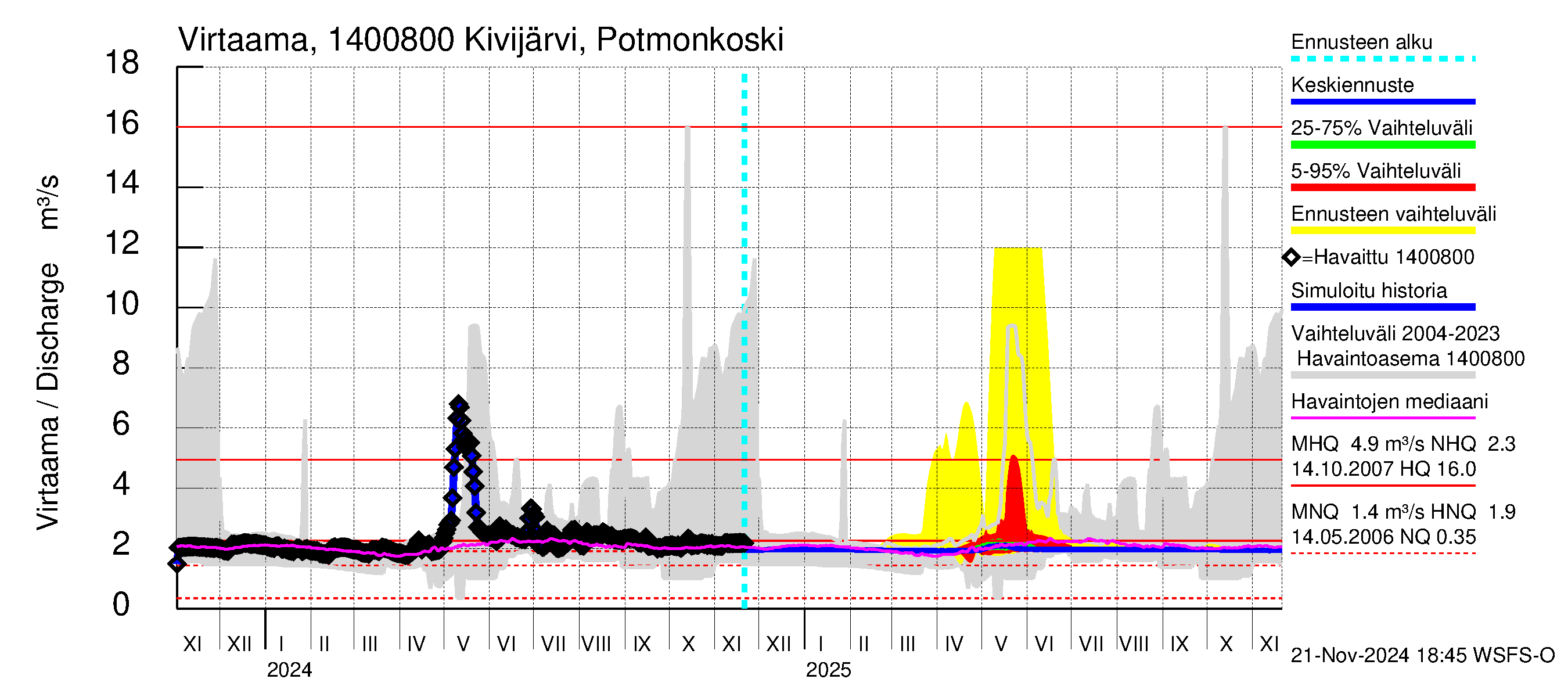 Kymijoen vesistöalue - Kivijärvi: Lähtövirtaama / juoksutus - jakaumaennuste