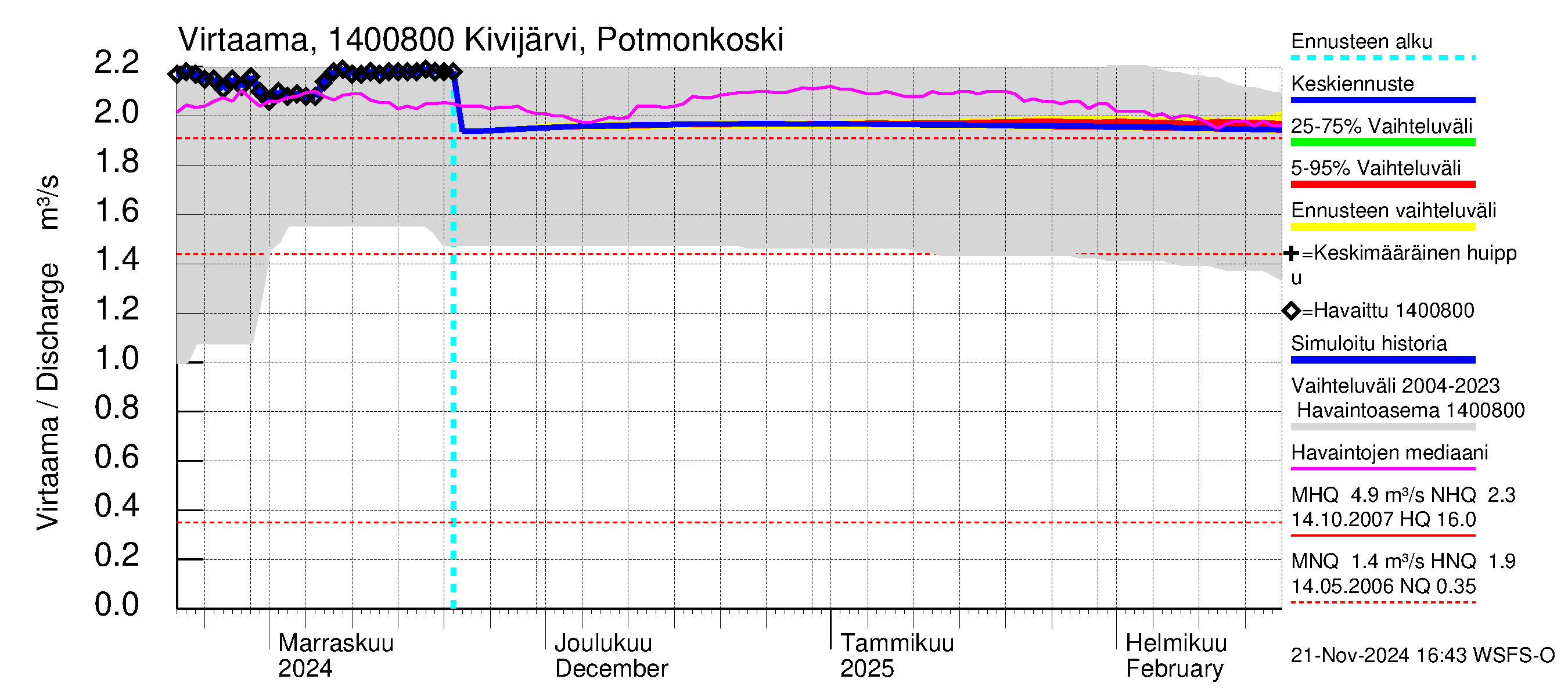 Kymijoen vesistöalue - Kivijärvi: Lähtövirtaama / juoksutus - jakaumaennuste