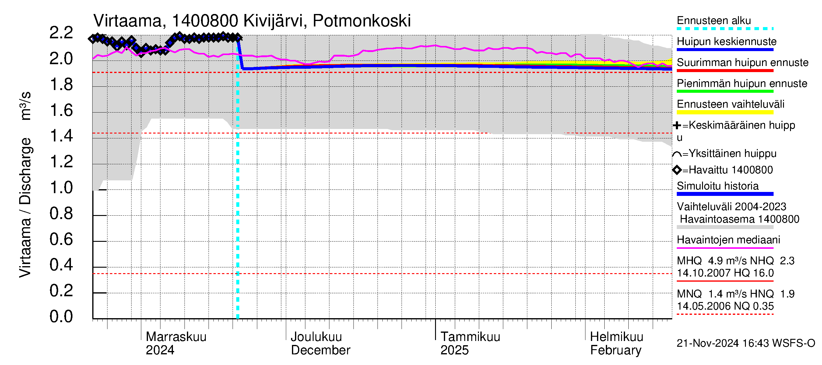 Kymijoen vesistöalue - Kivijärvi: Lähtövirtaama / juoksutus - huippujen keski- ja ääriennusteet