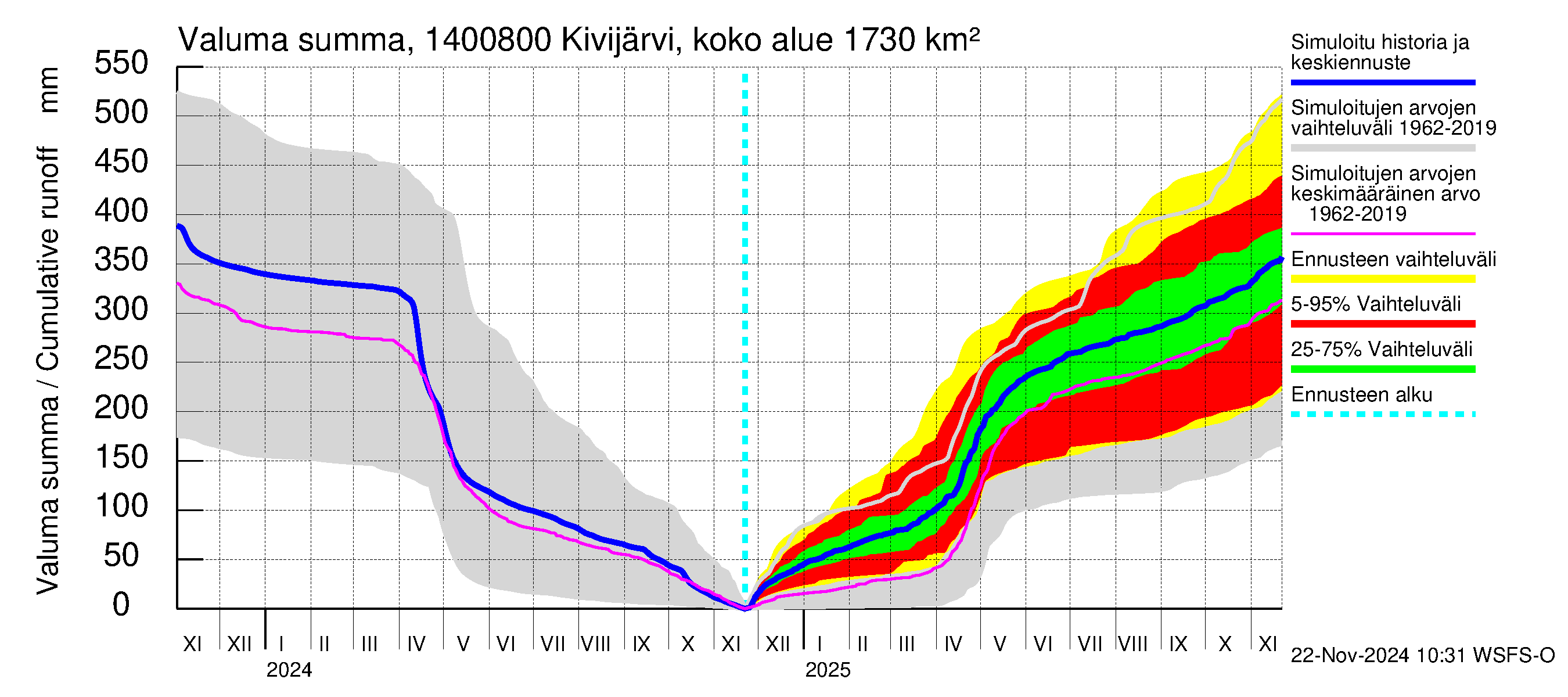 Kymijoen vesistöalue - Kivijärvi Potmonkoski: Valuma - summa