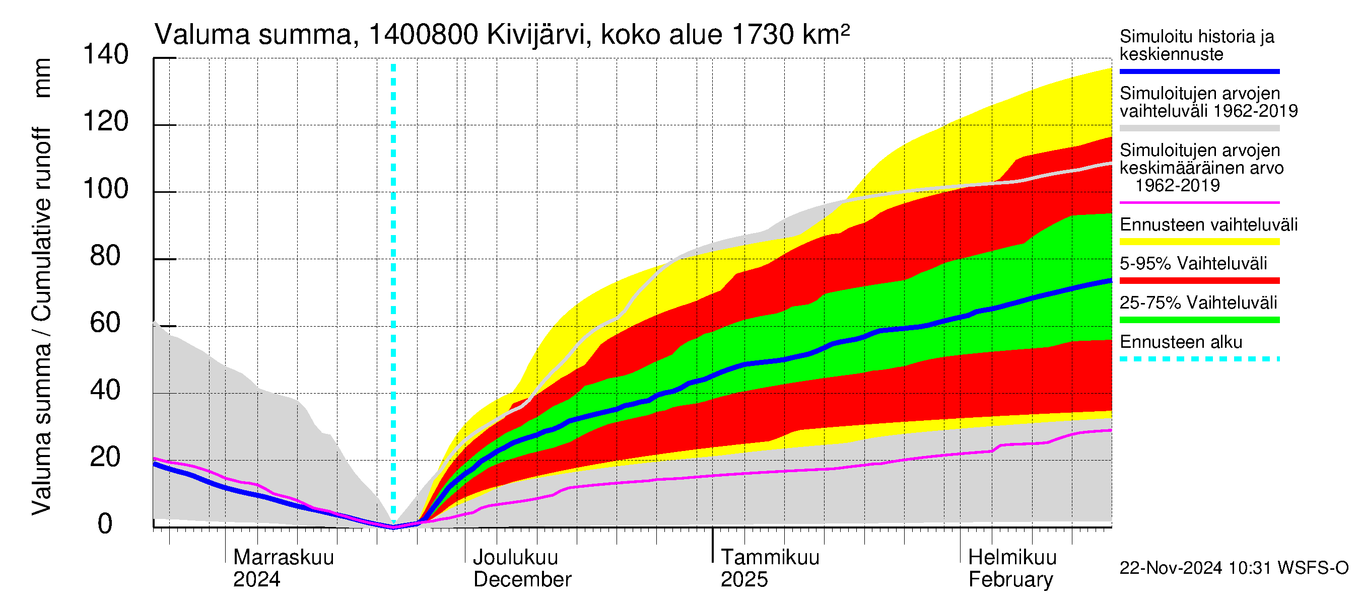 Kymijoen vesistöalue - Kivijärvi Potmonkoski: Valuma - summa