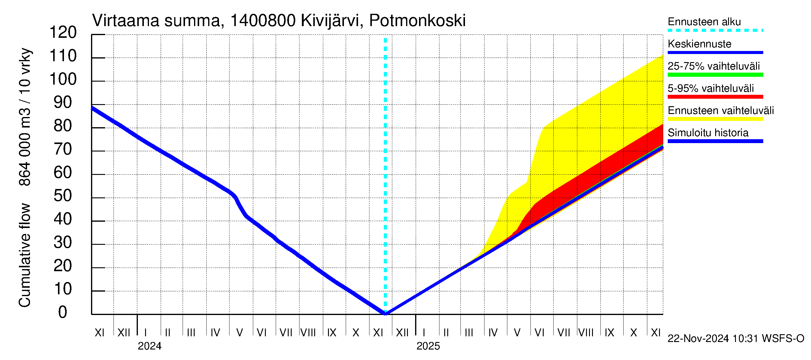 Kymijoen vesistöalue - Kivijärvi Potmonkoski: Virtaama / juoksutus - summa