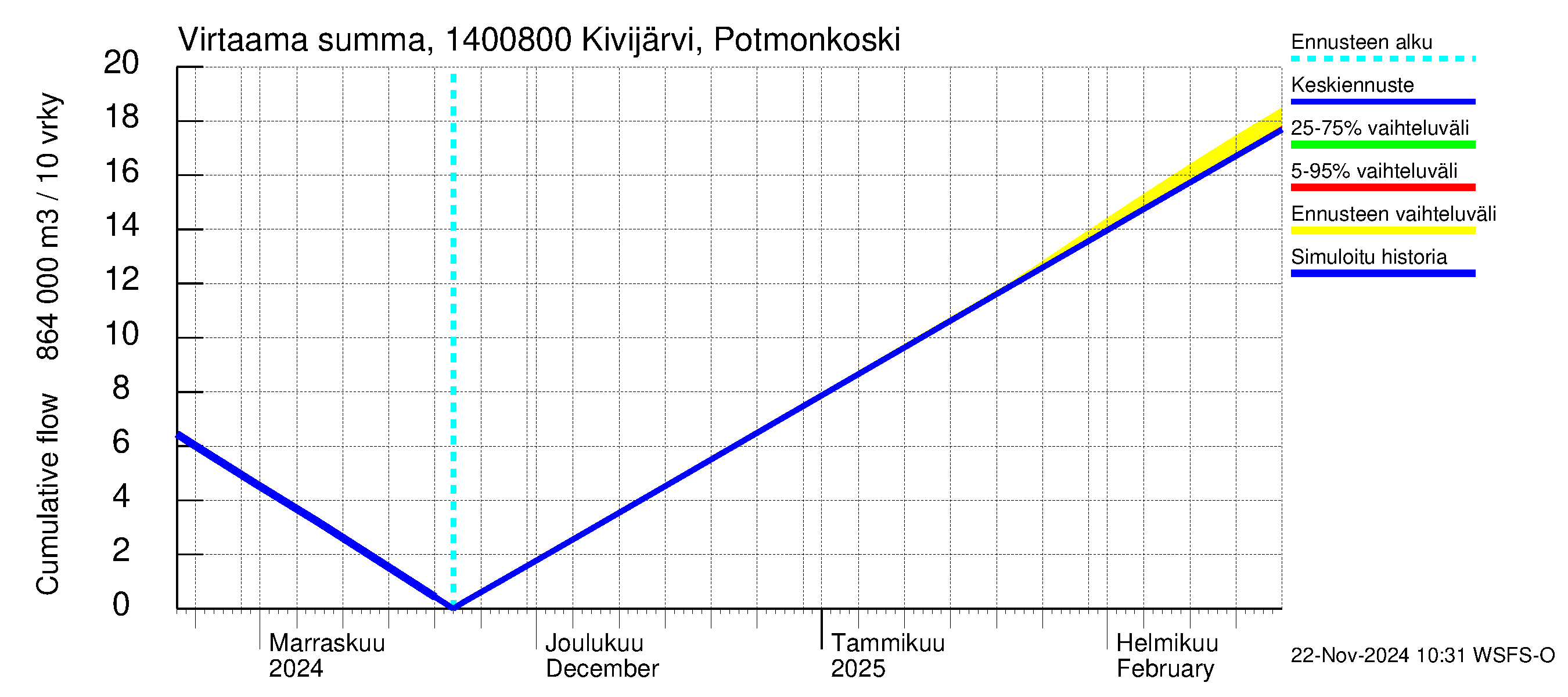 Kymijoen vesistöalue - Kivijärvi Potmonkoski: Virtaama / juoksutus - summa