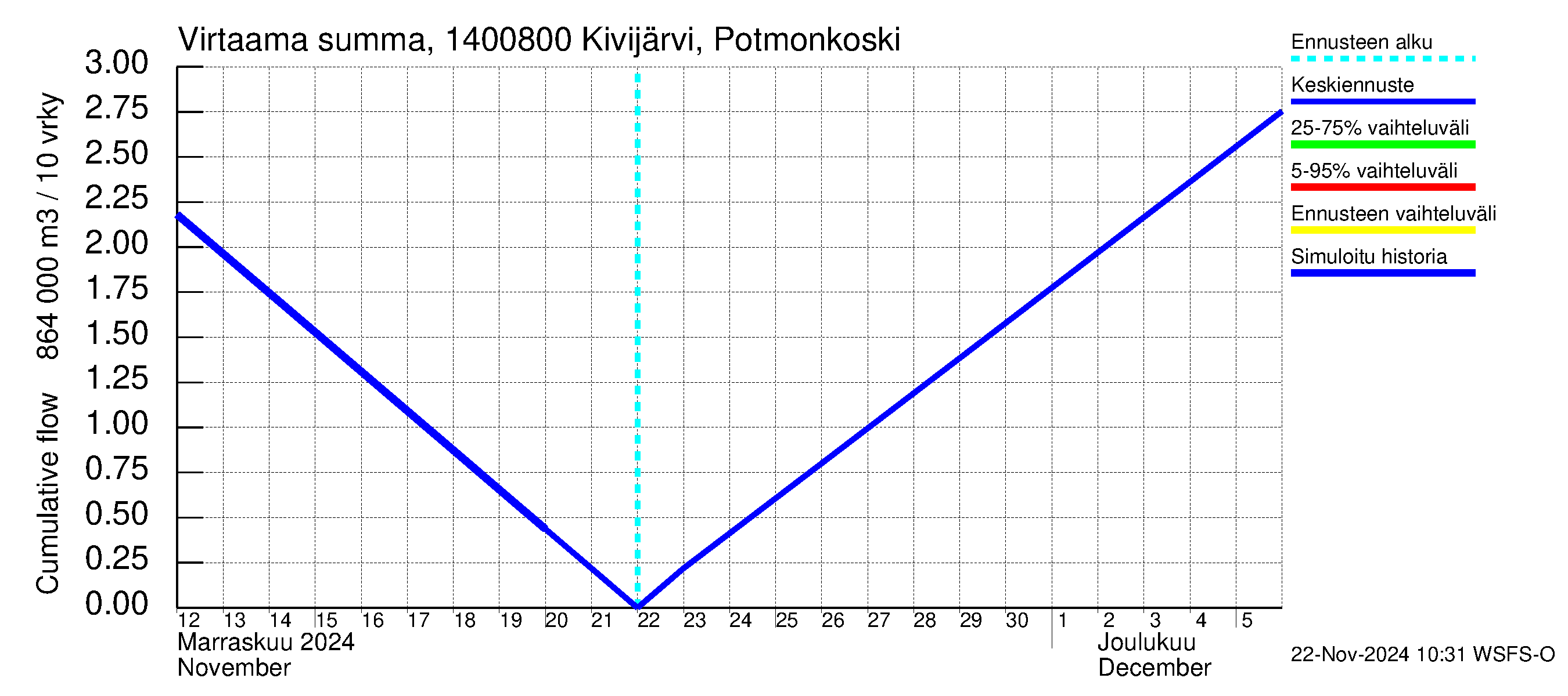 Kymijoen vesistöalue - Kivijärvi Potmonkoski: Virtaama / juoksutus - summa